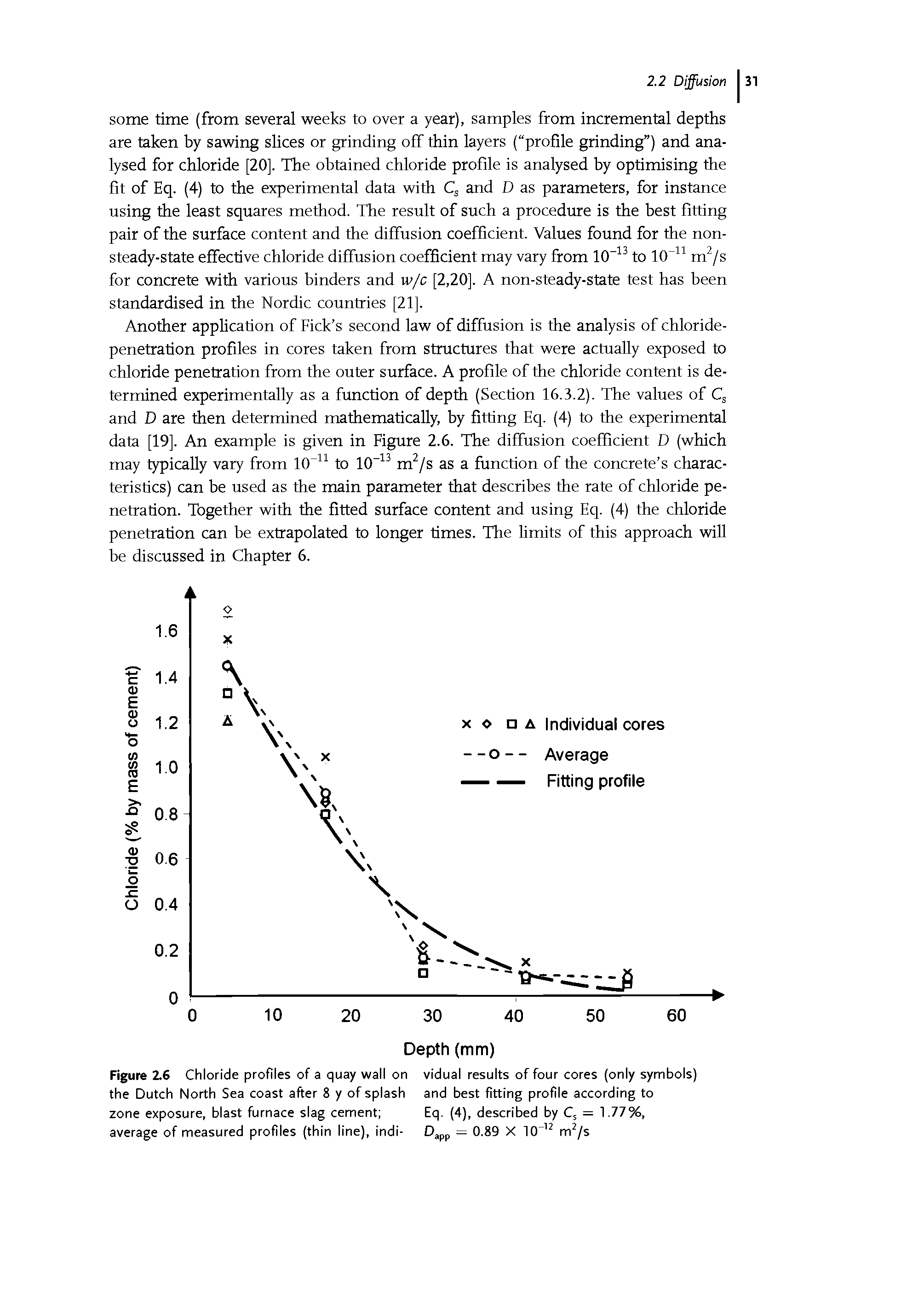 Figure 2.6 Chloride profiles of a quay wall on vidual results of four cores (only symbols) the Dutch North Sea coast after 8 y of splash and best fitting profile according to zone exposure, blast furnace slag cement Eq. (4). described by = 1.77%, average of measured profiles (thin line), indi- D pp = 0.89 X 10rff/s...