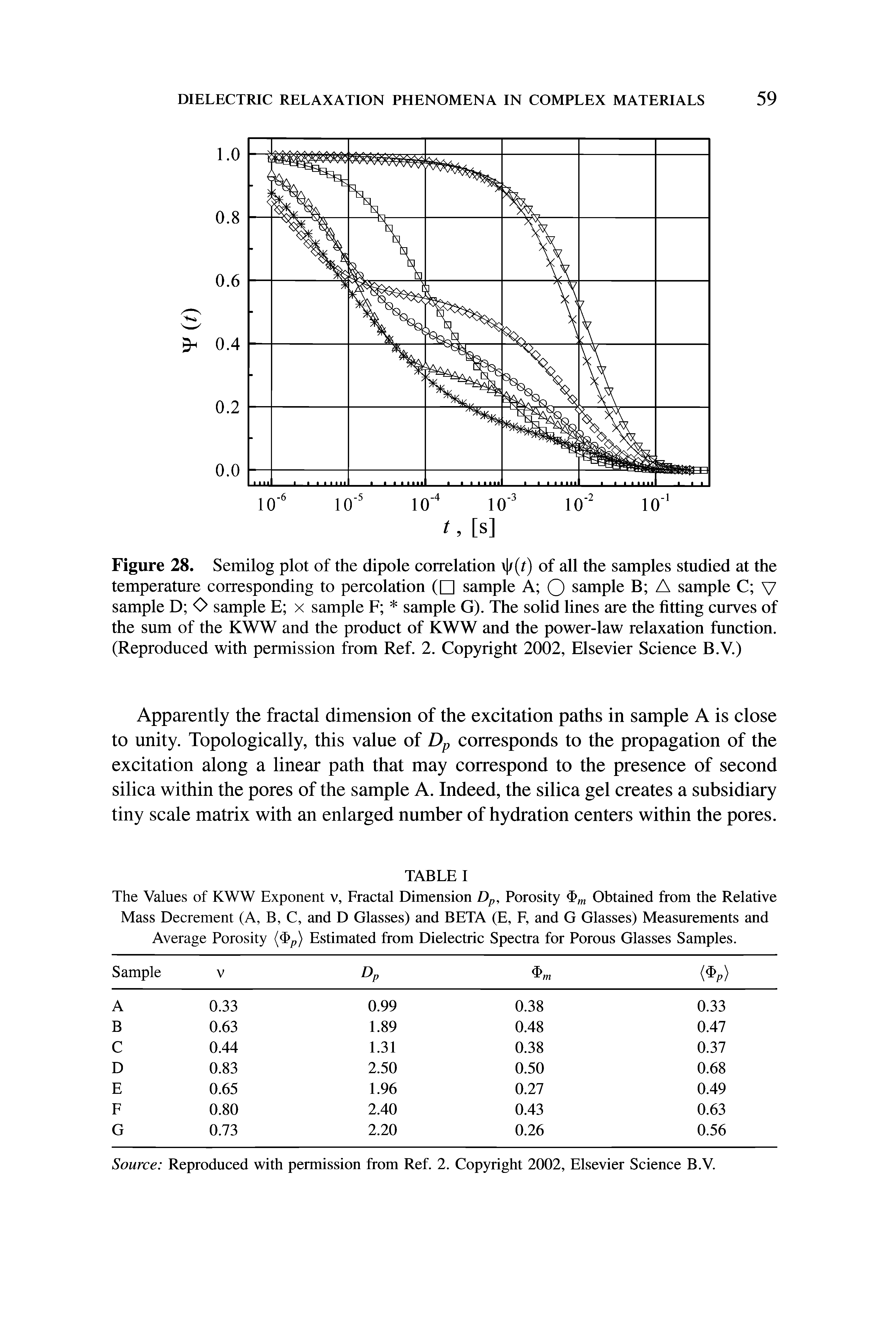 Figure 28. Semilog plot of the dipole correlation /(f) of all the samples studied at the temperature corresponding to percolation ( sample A O sample B A sample C V sample D O sample E x sample F sample G). The solid lines are the fitting curves of the sum of the KWW and the product of KWW and the power-law relaxation function. (Reproduced with permission from Ref. 2. Copyright 2002, Elsevier Science B.Y.)...