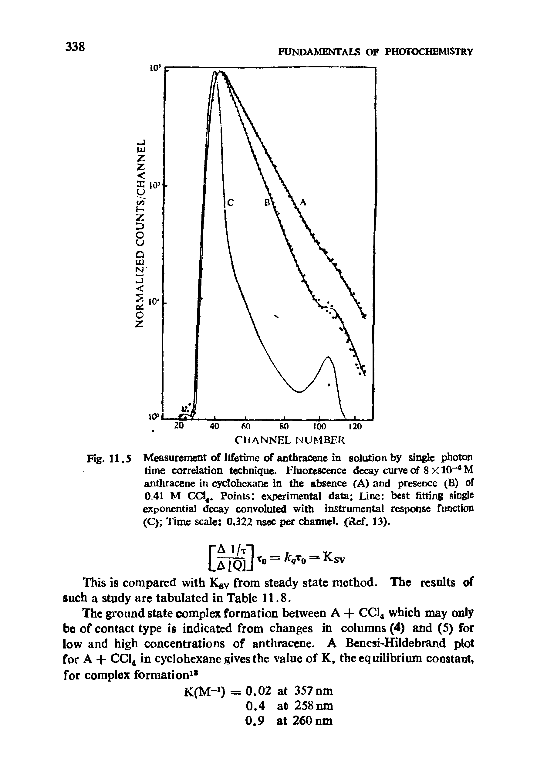 Fig. 11.5 Measurement of lifetime of anthracene in solution by single photon time correlation technique. Fluorescence decay curve of 8 X10-4 M anthracene in cyclohexane in the absence (A) and presence (B) of 0.41 M CC14. Points experimental data Line best fitting single exponential decay convoluted with instrumental response function (C) Time scale 0.322 nsec per channel. (Ref. 13).