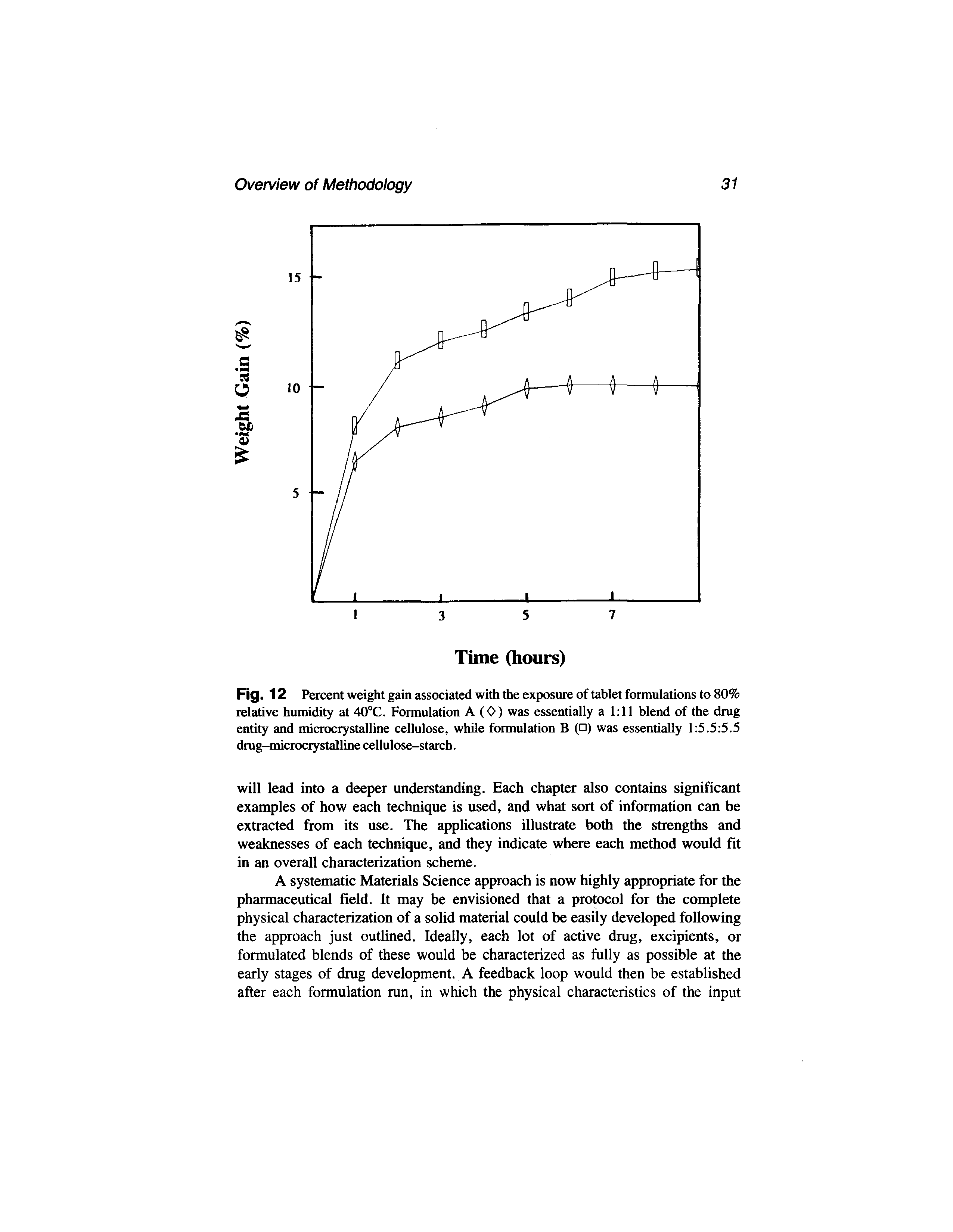 Fig. 12 Percent weight gain associated with the exposure of tablet formulations to 80% relative humidity at 40°C. Formulation A (0) was essentially a 1 11 blend of the drug entity and microcrystalline cellulose, while formulation B ( ) was essentially 1 5.5 5.5 drug-microcrystalline cellulose-starch.