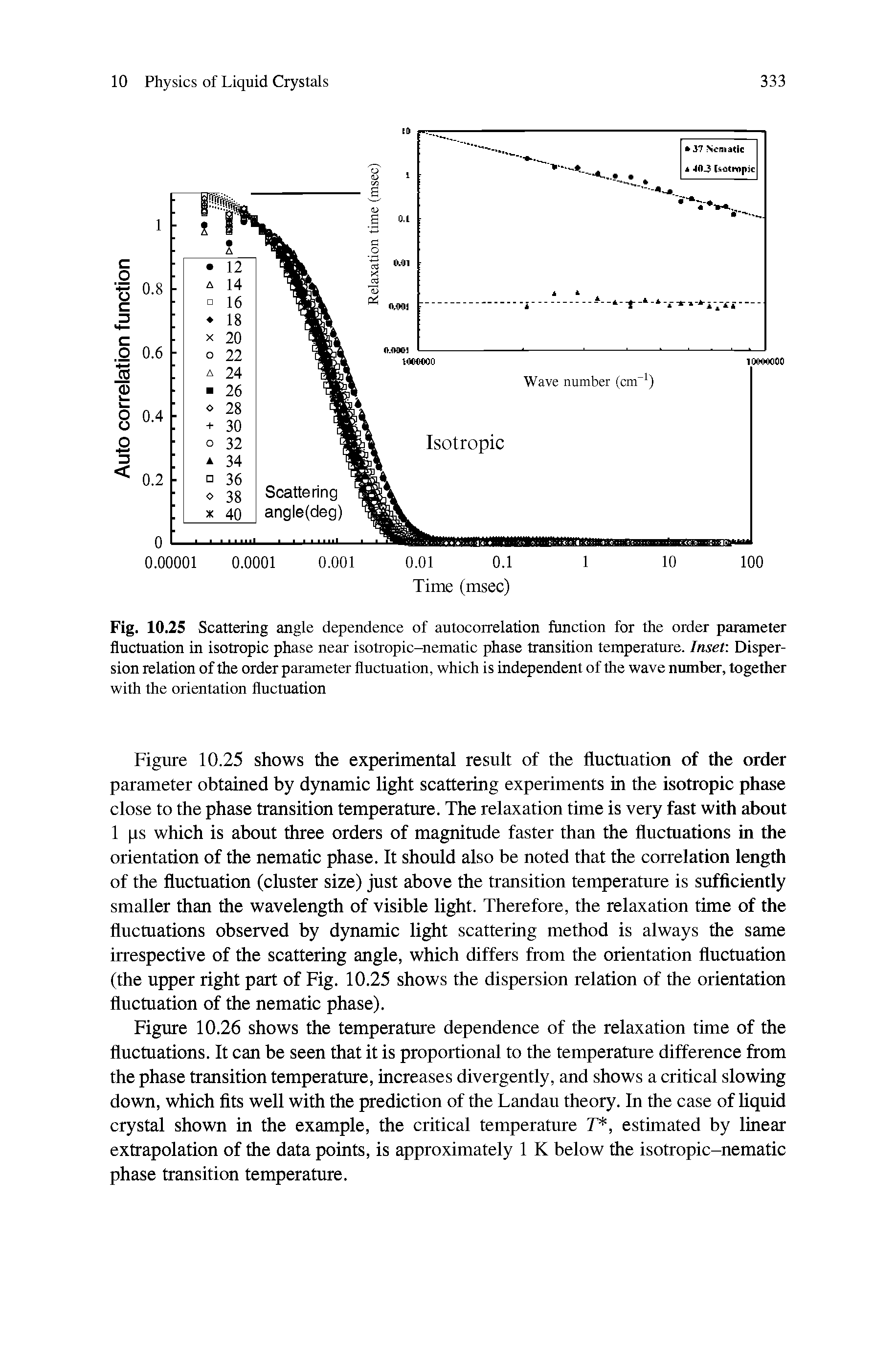 Fig. 10.25 Scattering angle dependence of autocorrelation function for the order parameter fluctuation in isotropic phase near isotropic-nematic phase transition temperature. Inset Dispersion relation of the order parameter fluctuation, which is independent of the wave number, together with the orientation fluctuation...