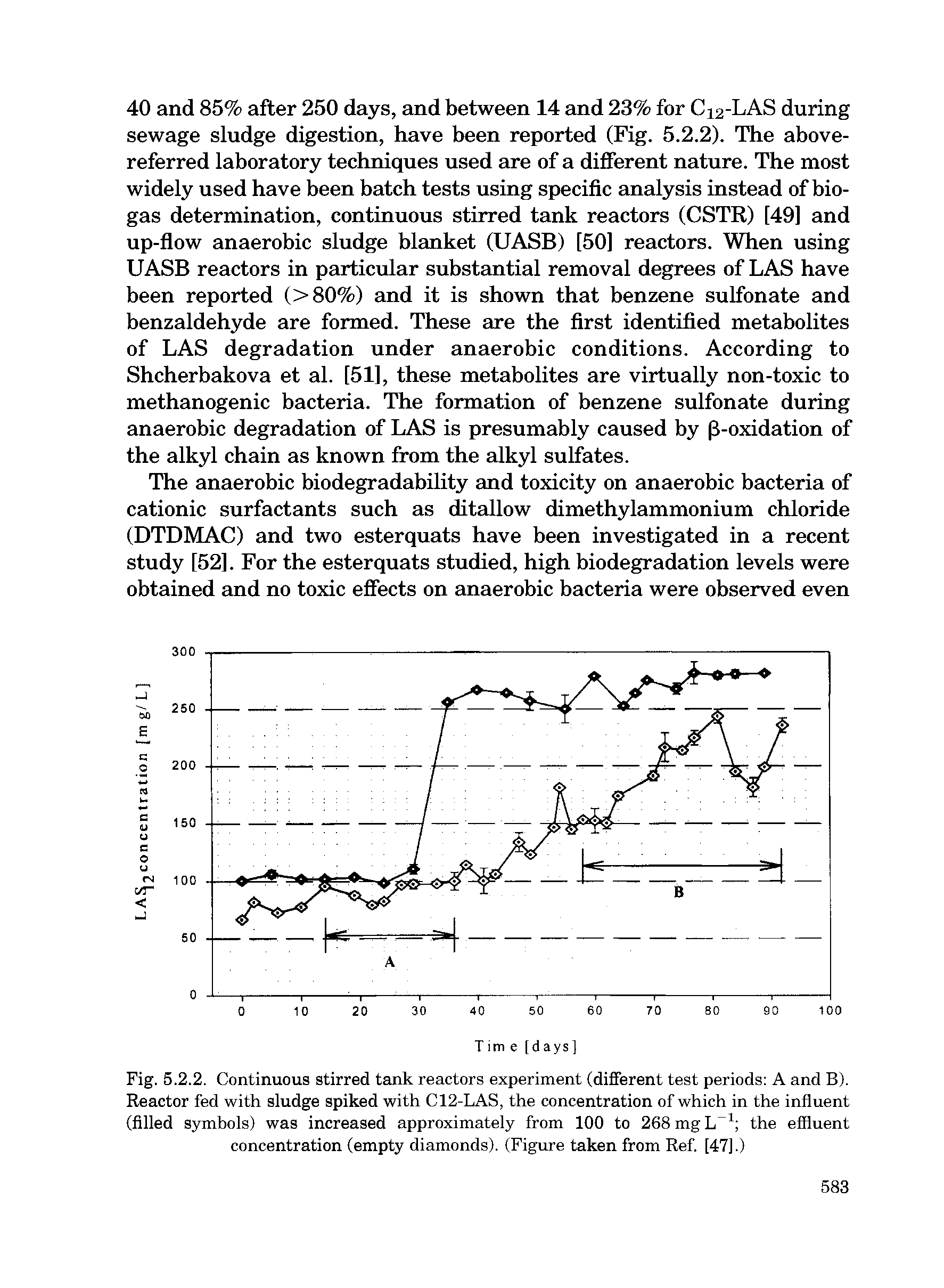 Fig. 5.2.2. Continuous stirred tank reactors experiment (different test periods A and B). Reactor fed with sludge spiked with C12-LAS, the concentration of which in the influent (filled symbols) was increased approximately from 100 to 268mgLT1 the effluent concentration (empty diamonds). (Figure taken from Ref. [47].)...