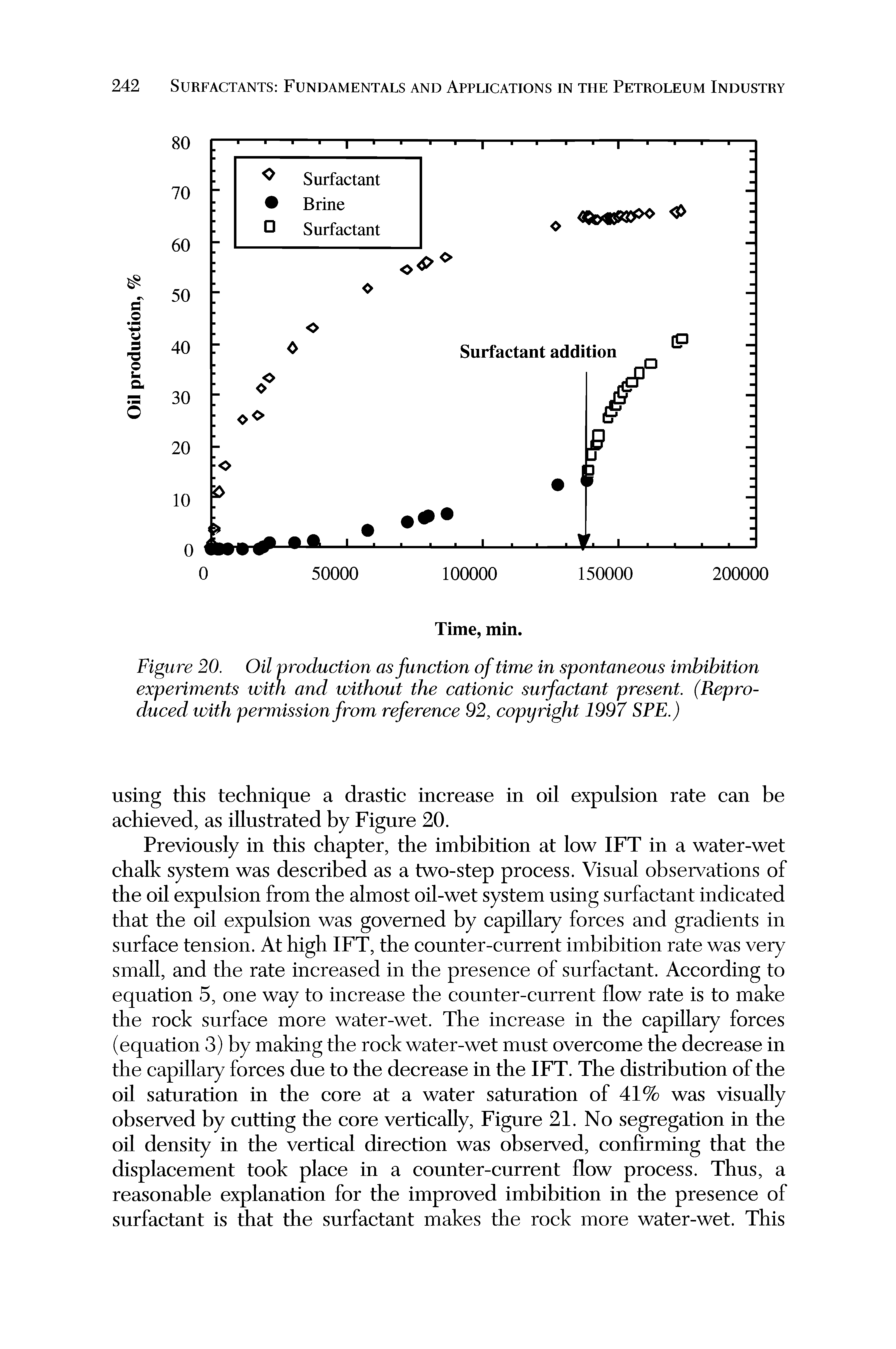 Figure 20. Oil production as function of time in spontaneous imbibition experiments with and without the cationic surfactant present. (Reproduced with permission from reference 92, copyright 1997 SPE.)...
