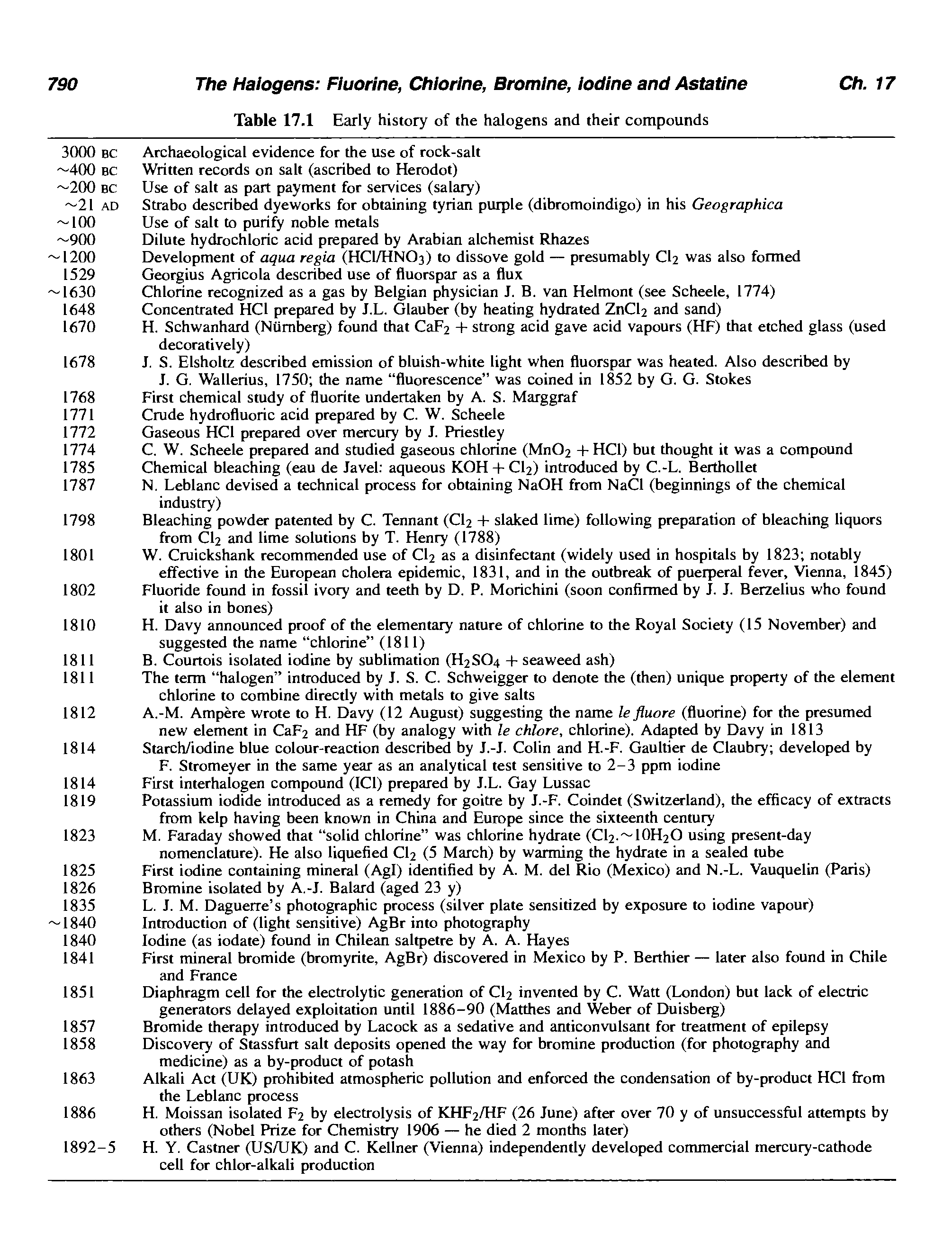 Table 17.1 Early history of the halogens and their compounds...