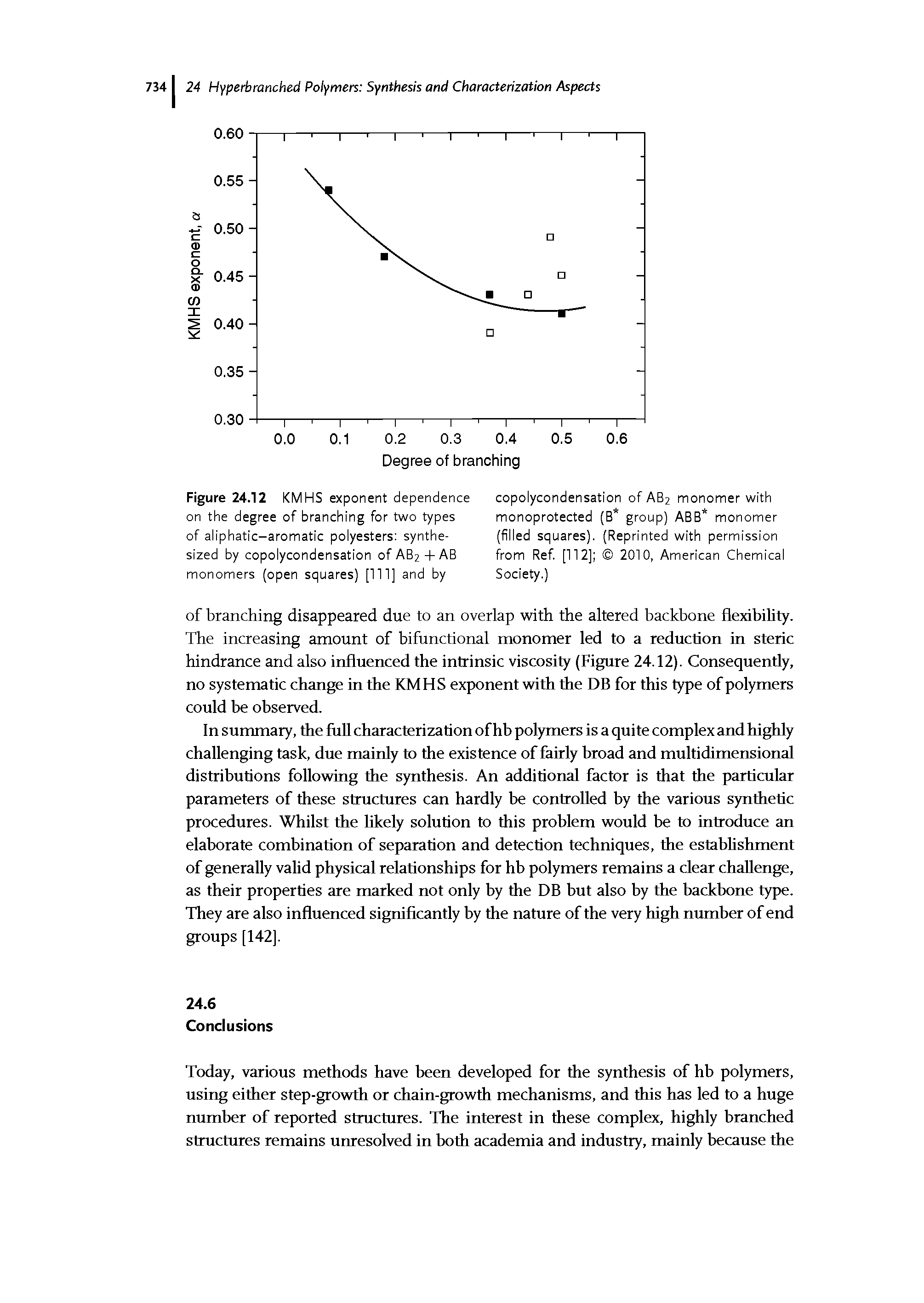 Figure 24.12 KMHS exponent dependence on the degree of branching for two types of aliphatic-aromatic polyesters synthesized by copolycondensation of AB2 -h AB monomers (open squares) [111] and by...