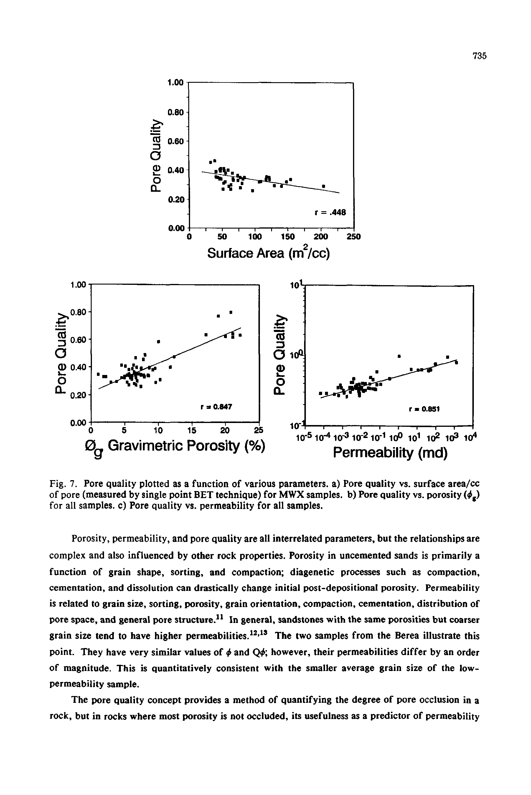 Fig. 7. Pore quality plotted as a function of various parameters, a) Pore quality vs. surface area/cc of pore (measured by single point BET technique) for MWX samples, b) Pore quality vs. porosity for all samples, c) Pore quality vs. permeability for all samples.