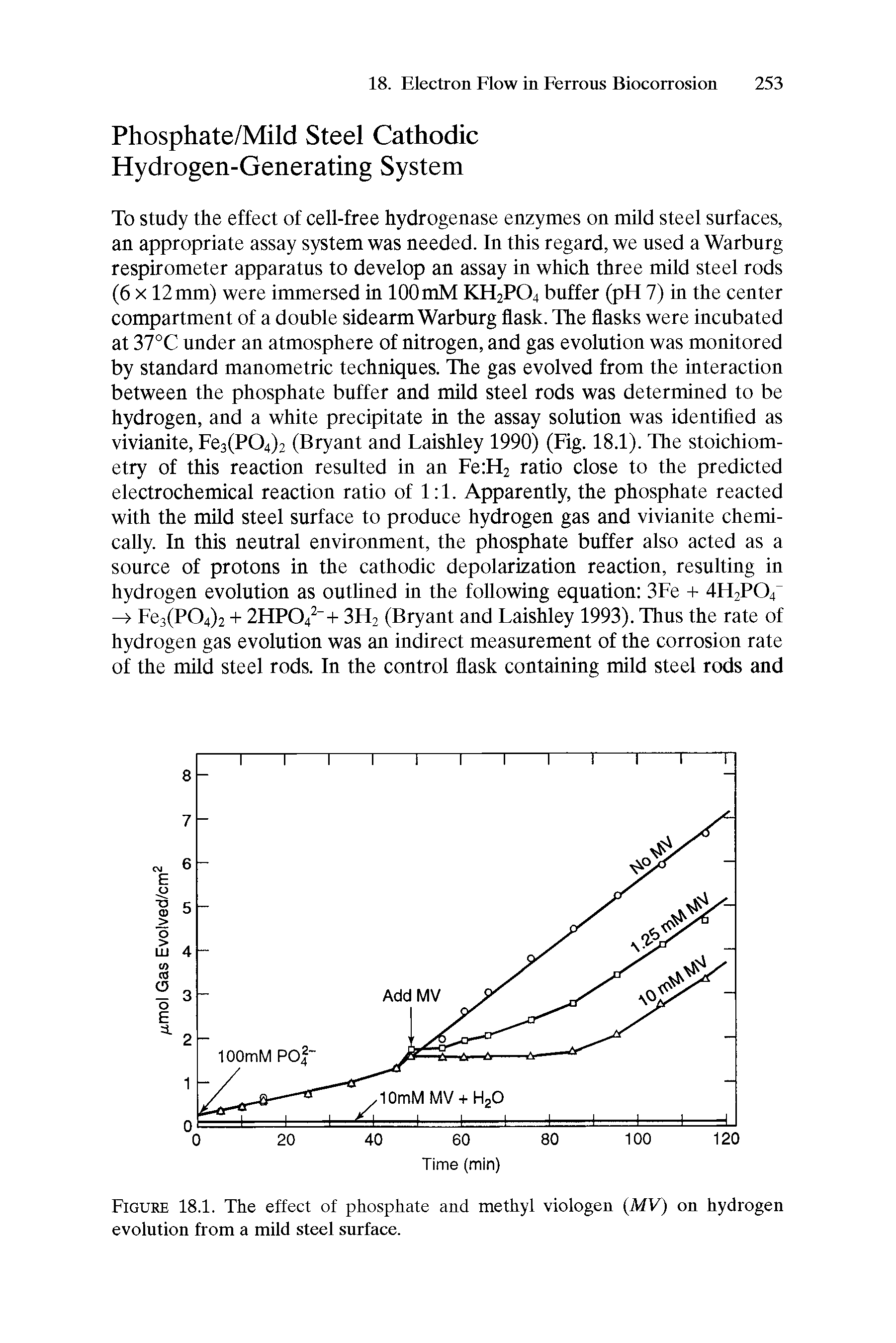 Figure 18.1. The effect of phosphate and methyl viologen MV) on hydrogen evolution from a mild steel surface.