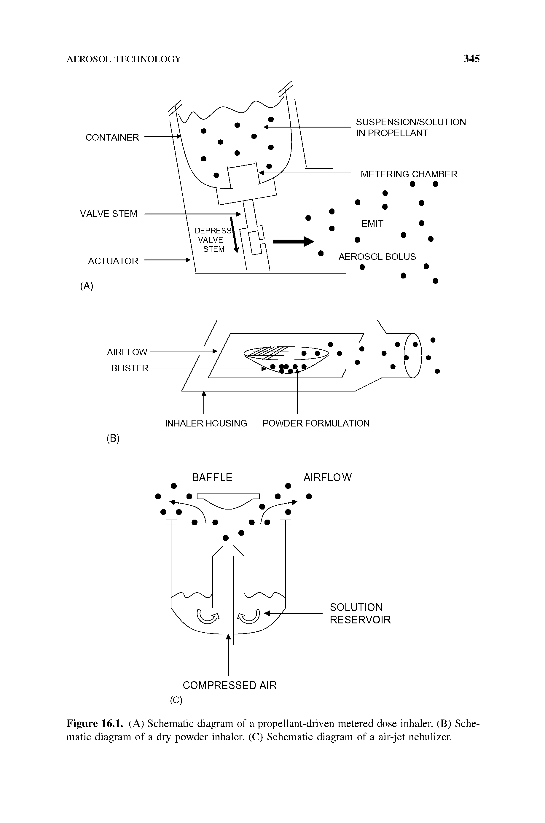 Figure 16.1. (A) Schematic diagram of a propellant-driven metered dose inhaler. (B) Schematic diagram of a dry powder inhaler. (C) Schematic diagram of a air-jet nebulizer.