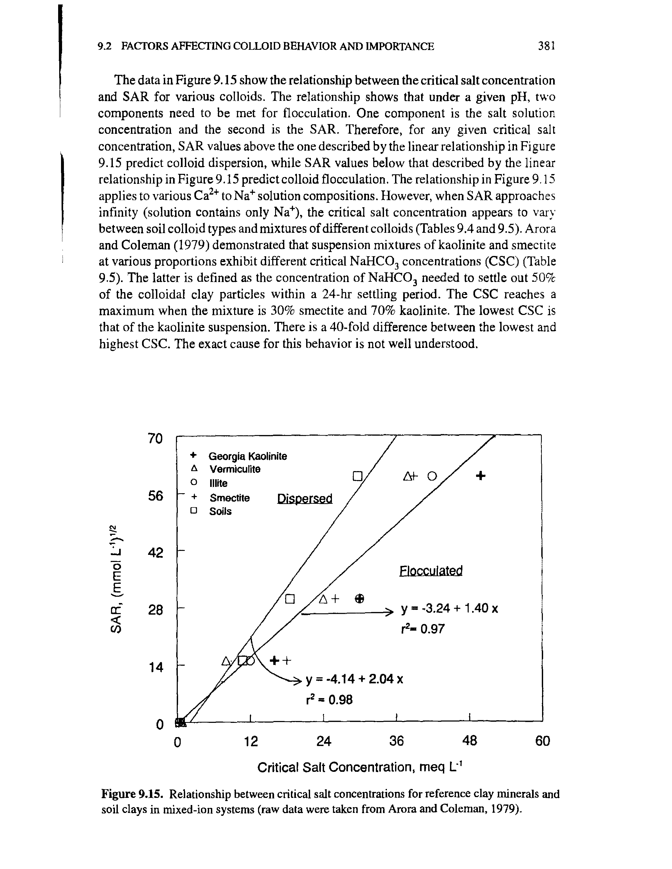 Figure 9.15. Relationship between critical salt concentrations for reference clay minerals and soil clays in mixed-ion systems (raw data were taken from Arora and Coleman, 1979).