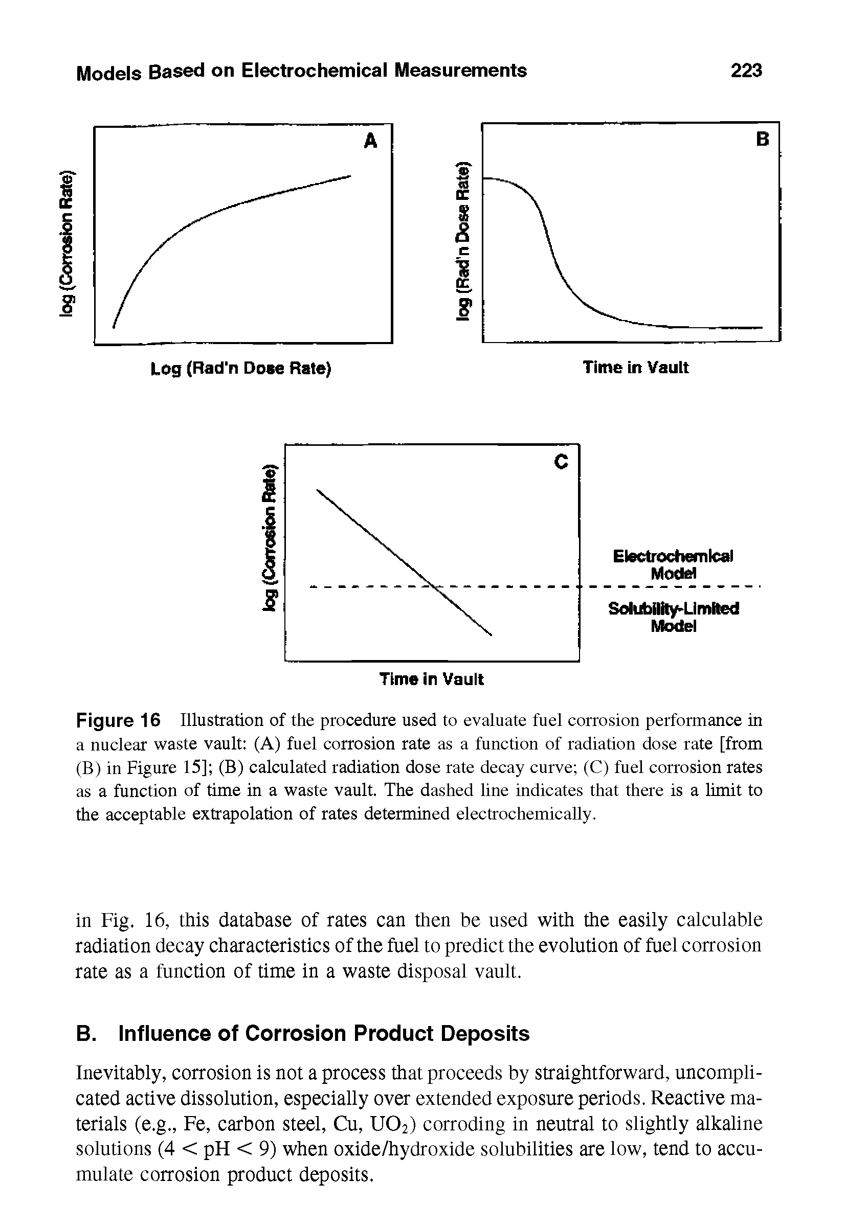 Figure 16 Illustration of the procedure used to evaluate fuel corrosion performance in a nuclear waste vault (A) fuel corrosion rate as a function of radiation dose rate [from (B) in Figure 15] (B) calculated radiation dose rate decay curve (C) fuel corrosion rates as a function of time in a waste vault. The dashed line indicates that there is a limit to the acceptable extrapolation of rates determined electrochemically.