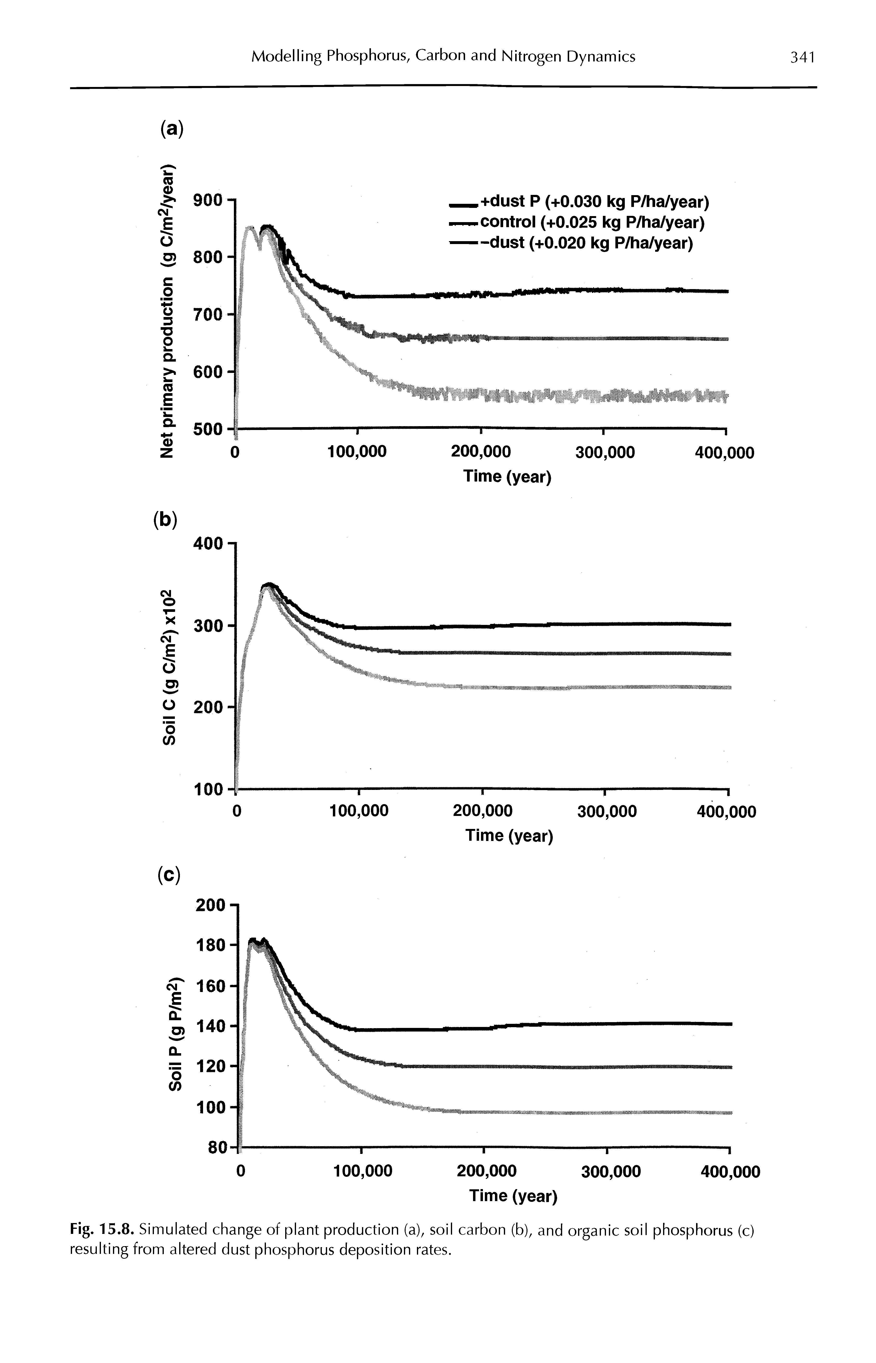 Fig. 15.8. Simulated change of plant production (a), soil carbon (b), and organic soil phosphorus (c) resulting from altered dust phosphorus deposition rates.