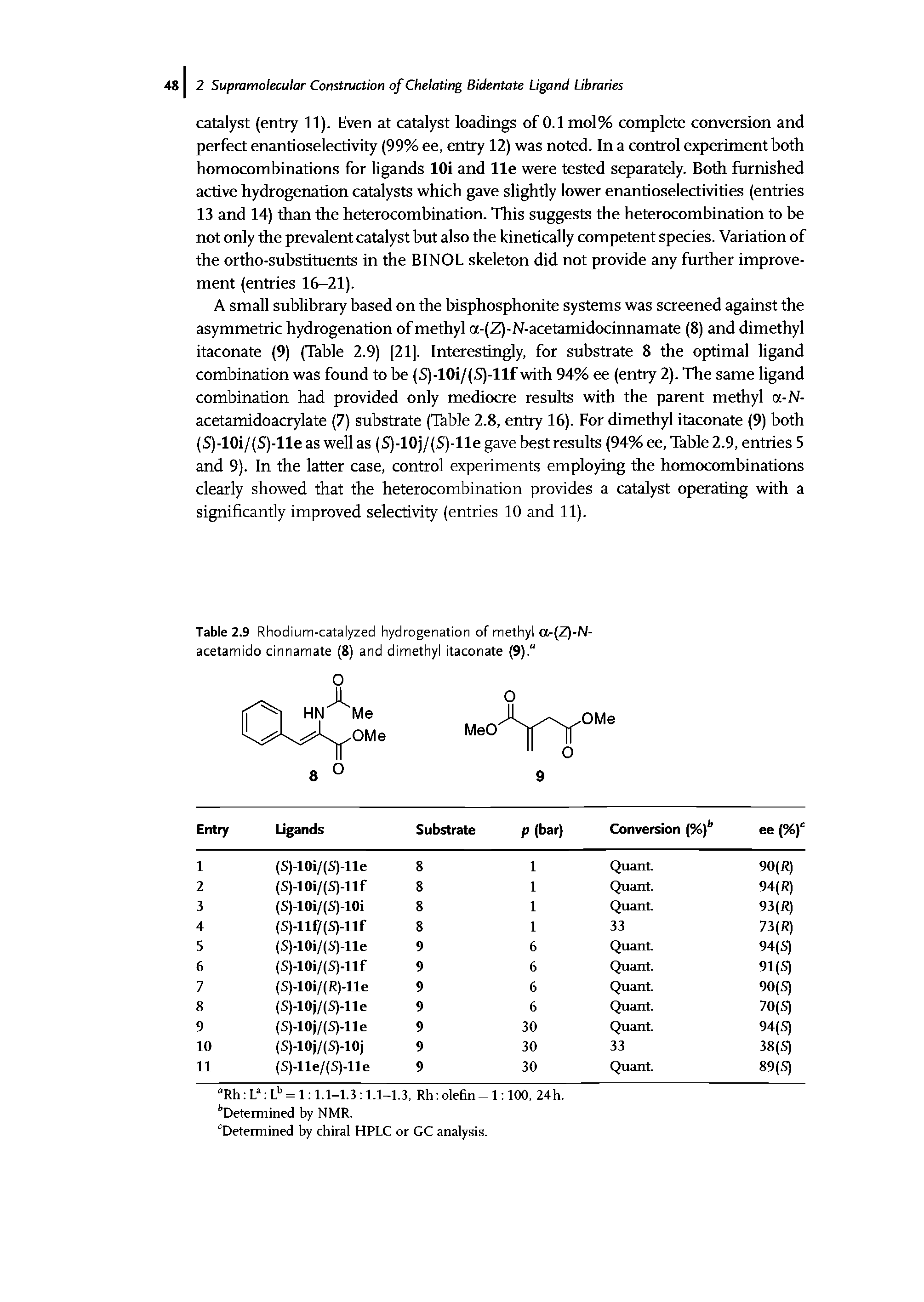 Table 2.9 Rhodium-catalyzed hydrogenation of methyl a-(Z)-N-acetamido cinnamate (8) and dimethyl itaconate (9). ...