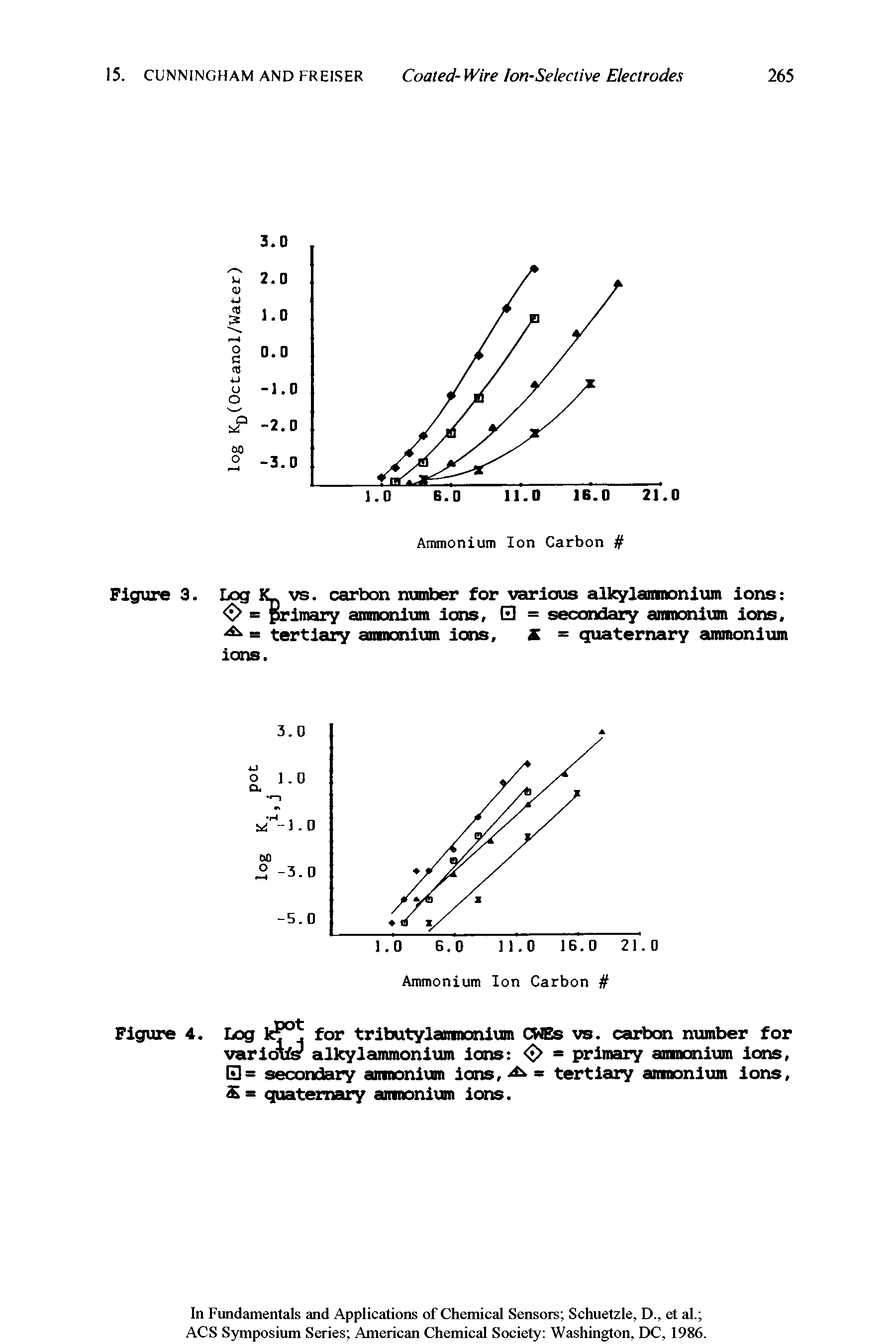 Figure 3. Log K vs. carbon number for various alkylamnonium ions < > = primary ammonium ions, = secraidary amnonium ions, = tertiary ammonium ions, X = quaternary ammonium ions.