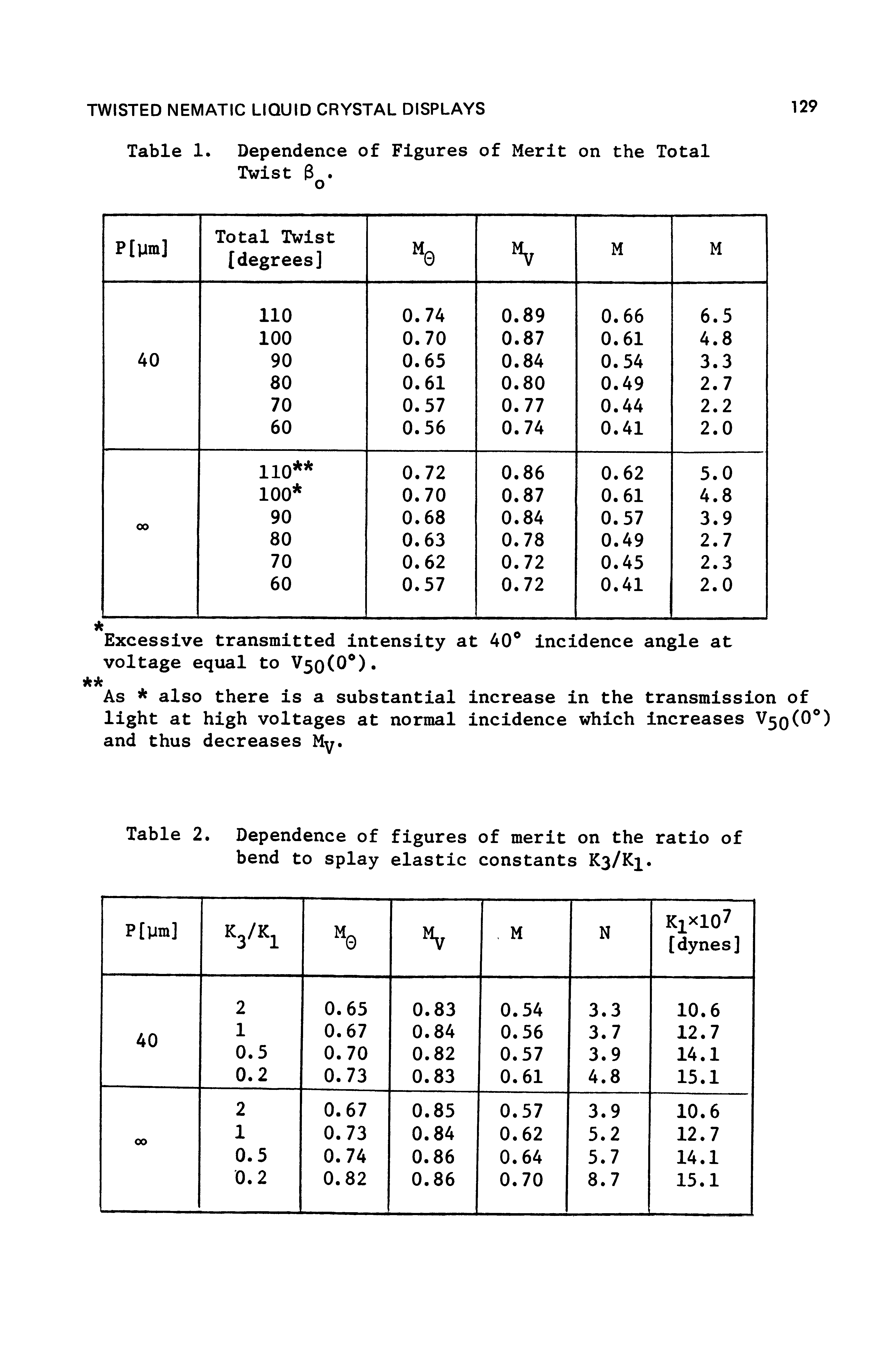 Table 2. Dependence of figures of merit on the ratio of bend to splay elastic constants K3/K1.