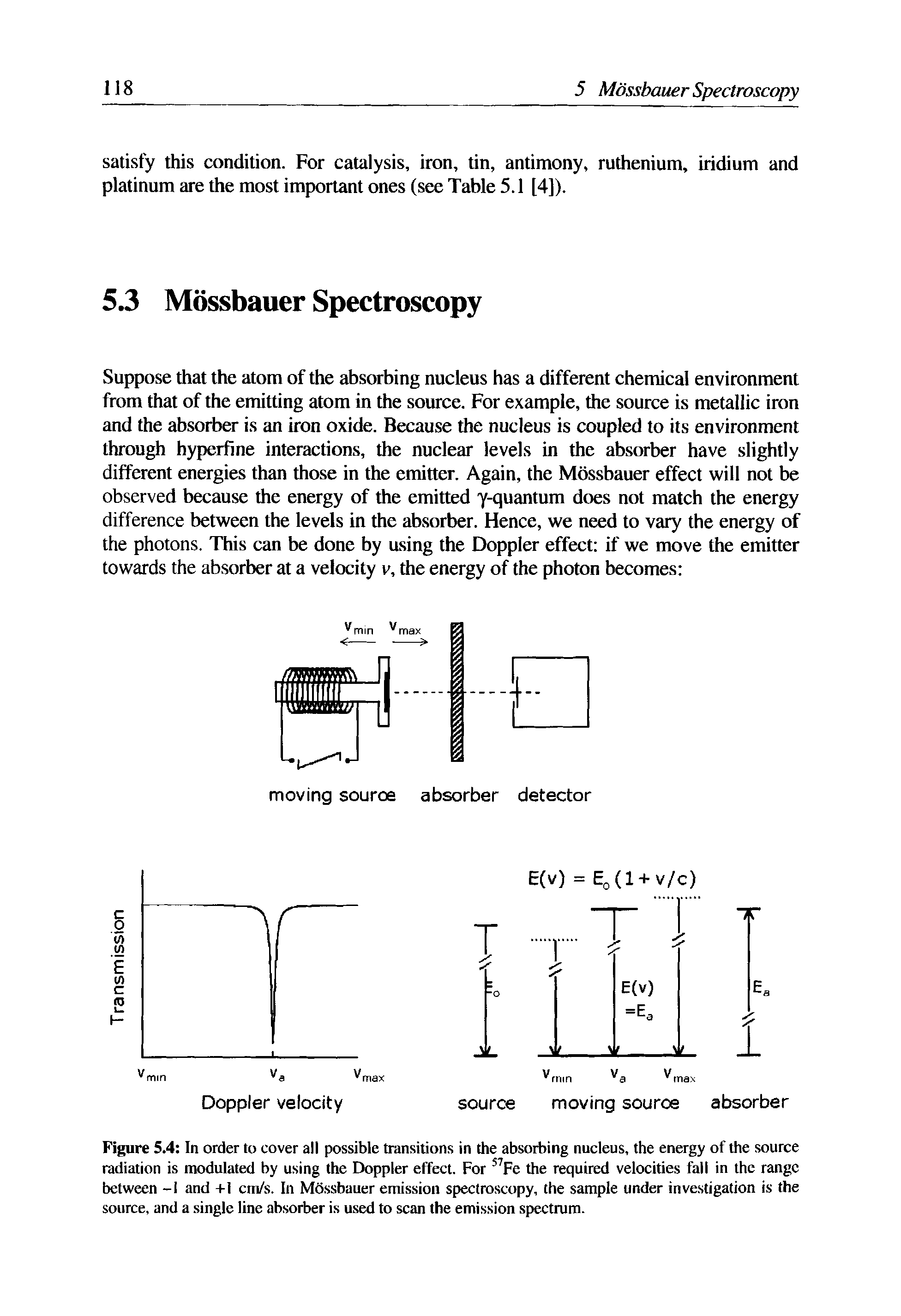 Figure 5.4 In order to cover all possible transitions in the absorbing nucleus, the energy of the source radiation is modulated by using the Doppler effect. For 57Fe the required velocities fall in the range between -I and +1 ctn/s. In Mfissbauer emission spectroscopy, the sample under investigation is the source, and a single line absorber is used to scan the emission spectrum.