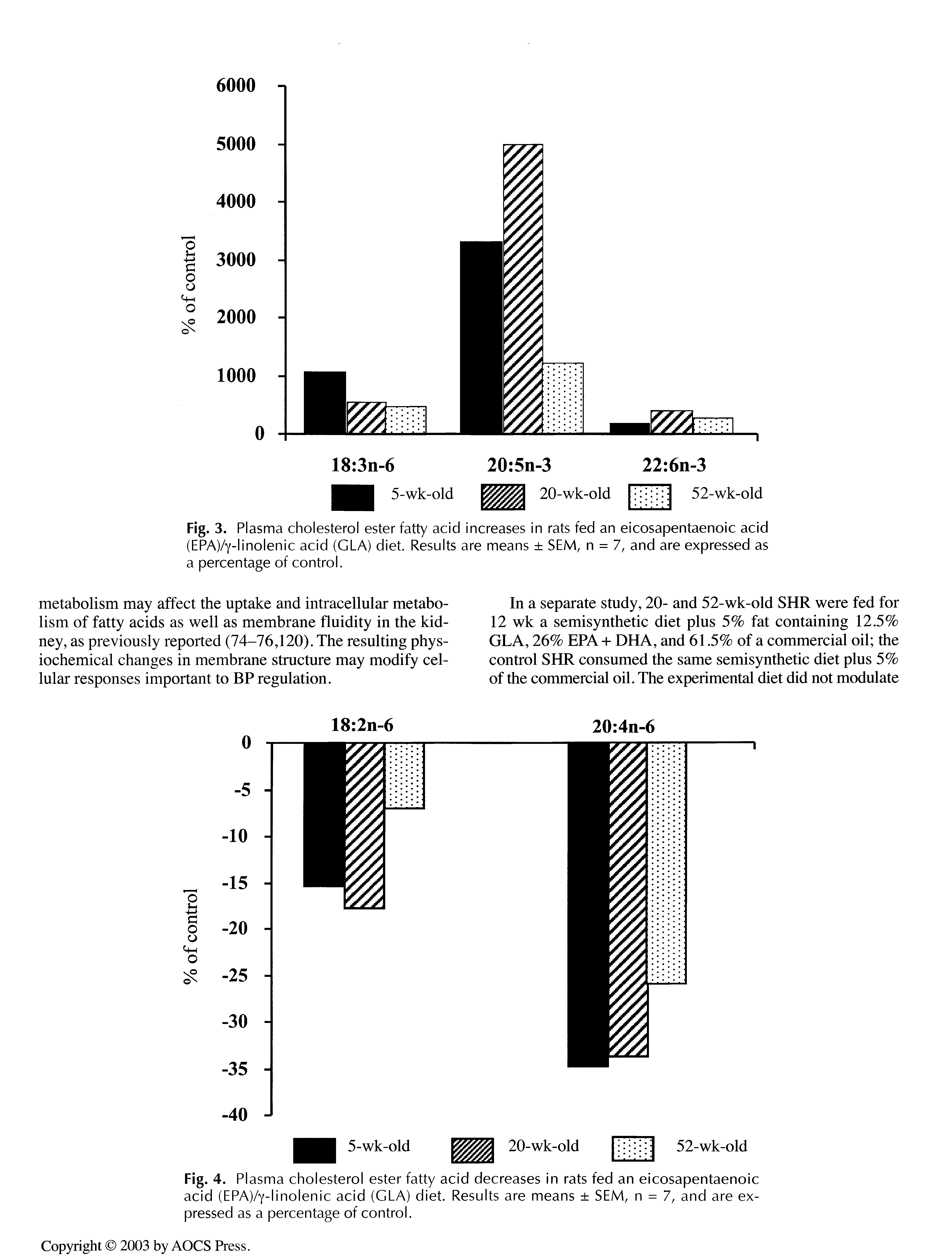 Fig. 3. Plasma cholesterol ester fatty acid increases in rats fed an eicosapentaenoic acid (EPAVy-linolenic acid (GLA) diet. Results are means SEM, n = 7, and are expressed as a percentage of control.