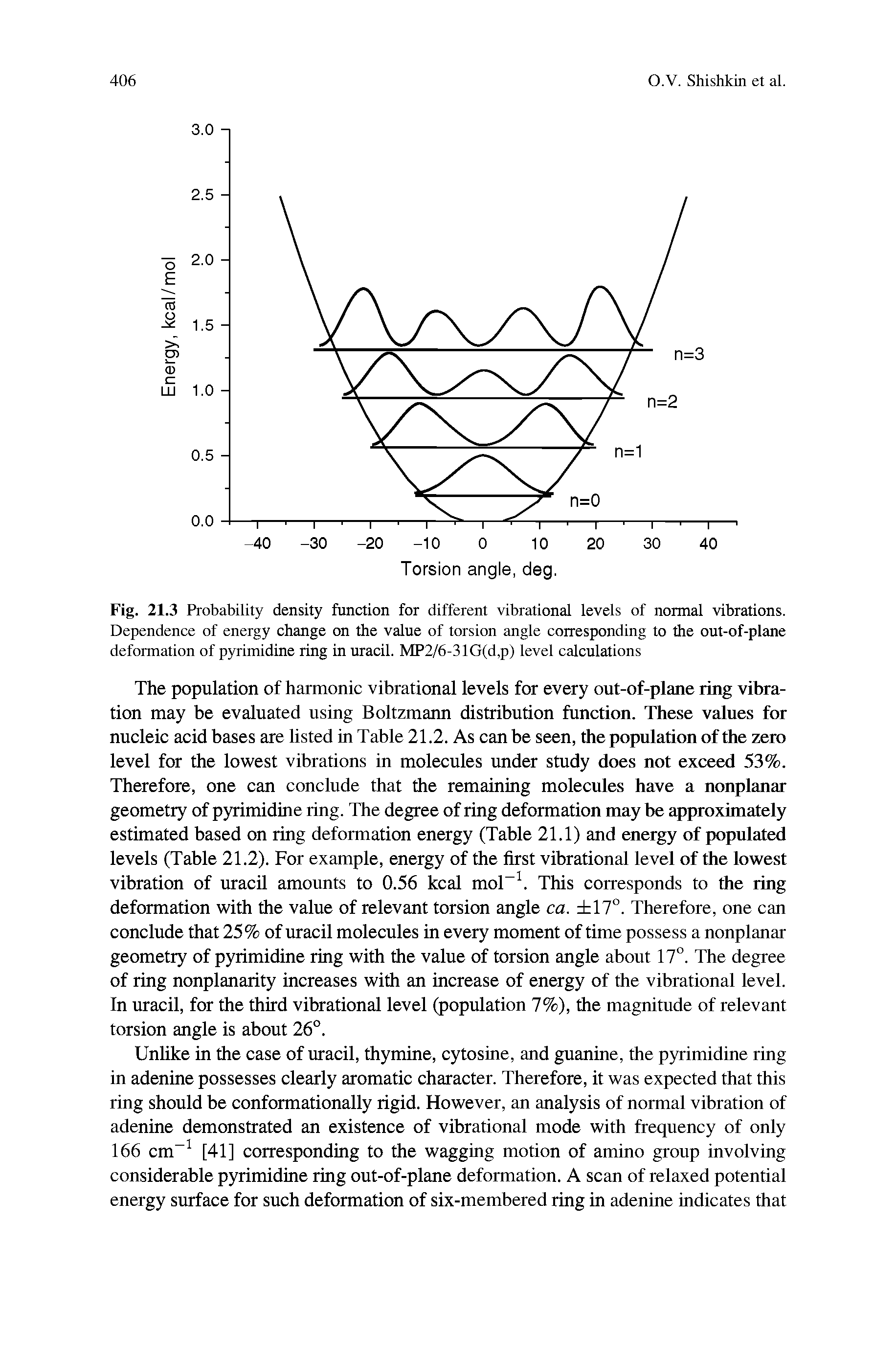 Fig. 21.3 Probability density function for different vibrational levels of normal vibrations. Dependence of energy change on the value of torsion angle corresponding to the out-of-plane deformation of pyrimidine ring in uracil. MP2/6-31G(d,p) level calculations...