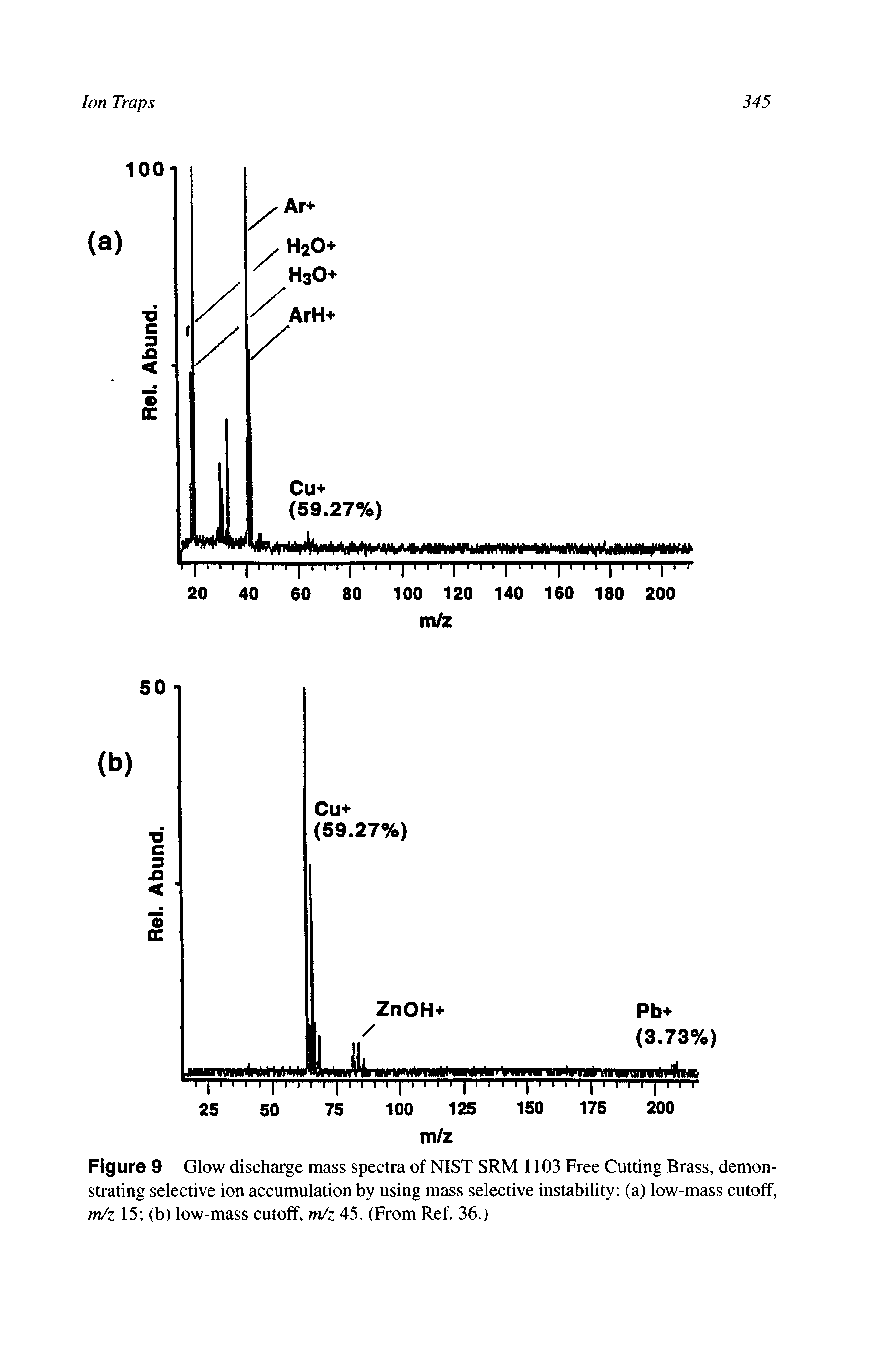Figure 9 Glow discharge mass spectra of NIST SRM 1103 Free Cutting Brass, demonstrating selective ion accumulation by using mass selective instability (a) low-mass cutoff, m/z 15 (b) low-mass cutoff, m/z 45. (From Ref. 36.)...