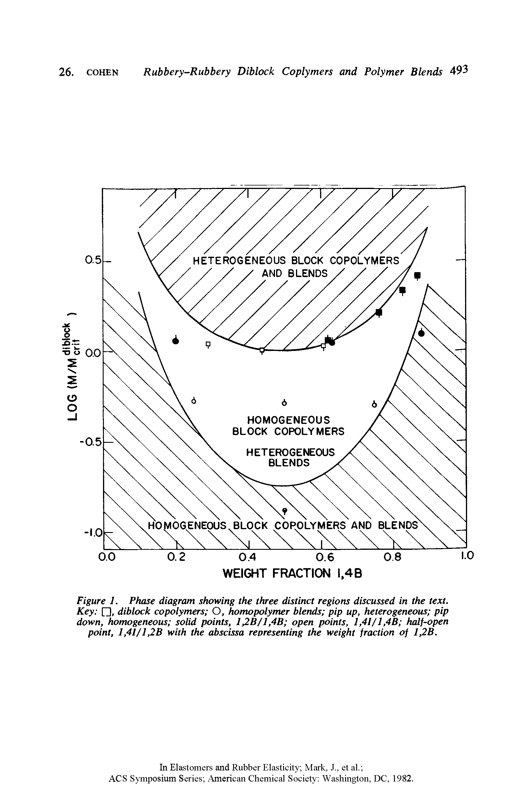 Figure 1. Phase diagram showing the three distinct regions discussed in the text. Key n, diblock copolymers O, homopolymer blends pip up, heterogeneous pip down, homogeneous solid points, 12B/1,4B open points, l,4l/l,4B half-open point, 1,4I/1,2B with the abscissa representing the weight fraction of 1,2B.