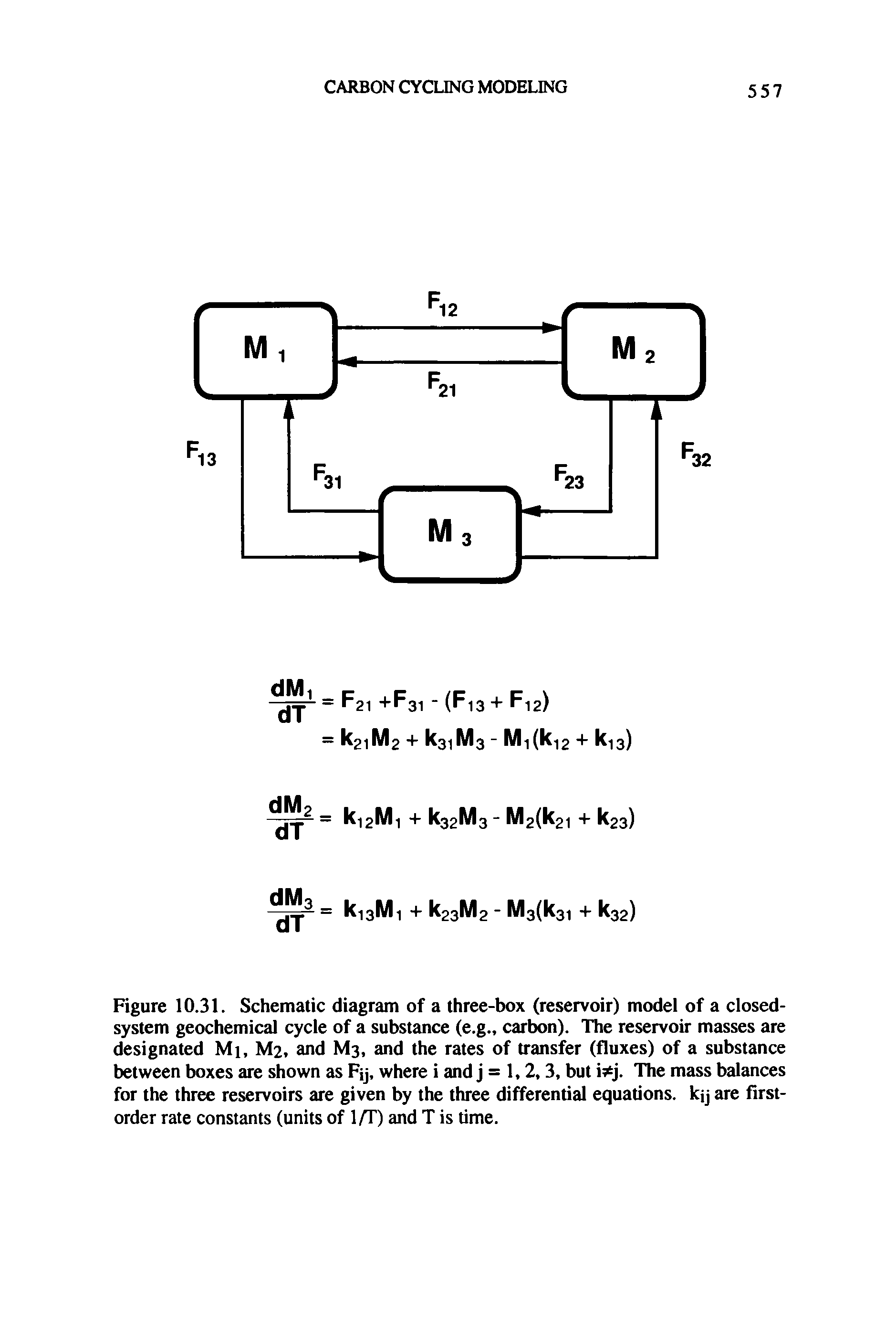 Figure 10.31. Schematic diagram of a three-box (reservoir) model of a closed-system geochemical cycle of a substance (e.g., carbon). The reservoir masses are designated Mi, M2, and M3, and the rates of transfer (fluxes) of a substance between boxes are shown as Fy, where i and j = 1,2,3, but i j. The mass balances for the three reservoirs are given by the three differential equations, kjj are first-order rate constants (units of 1/T) and T is time.