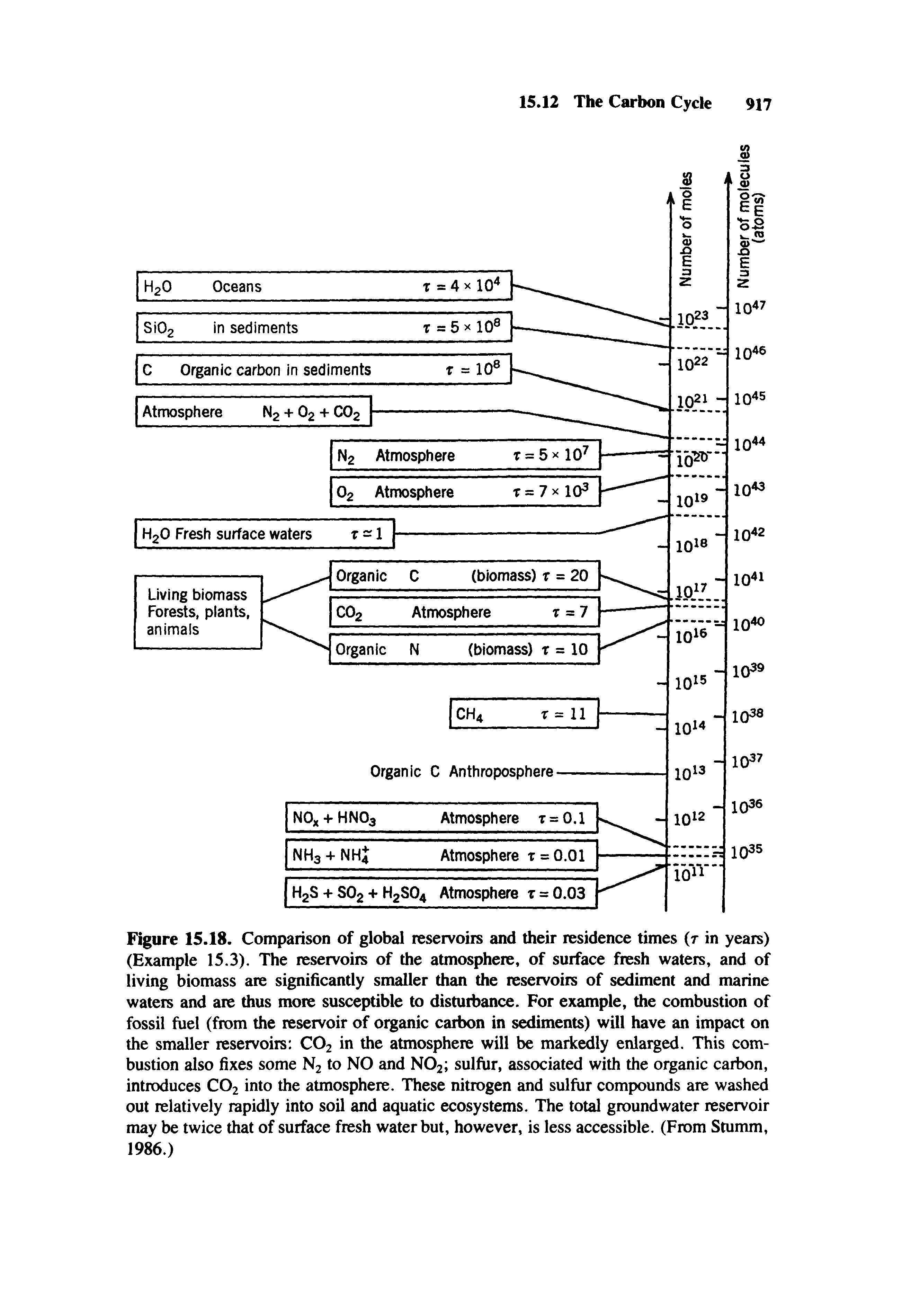 Figure 15.18. Comparison of global reservoirs and their residence times (t in years) (Example 15.3). The reservoirs of the atmosphere, of surface fresh waters, and of living biomass are significantly smaller than the reservoirs of sediment and marine waters and are thus more susceptible to distuibance. For example, the combustion of fossil fuel (from the reservoir of organic carbon in sediments) will have an impact on the smaller reservoirs CO2 in the atmosphere will be markedly enlarged. This combustion also fixes some N2 to NO and NO2 sulfur, associated with the organic carbon, introduces CO2 into the atmosphere. These nitrogen and sulfur compounds are washed out relatively rapidly into soil and aquatic ecosystems. The total groundwater reservoir may be twice that of surface fresh water but, however, is less accessible. (From Stumm, 1986.)...