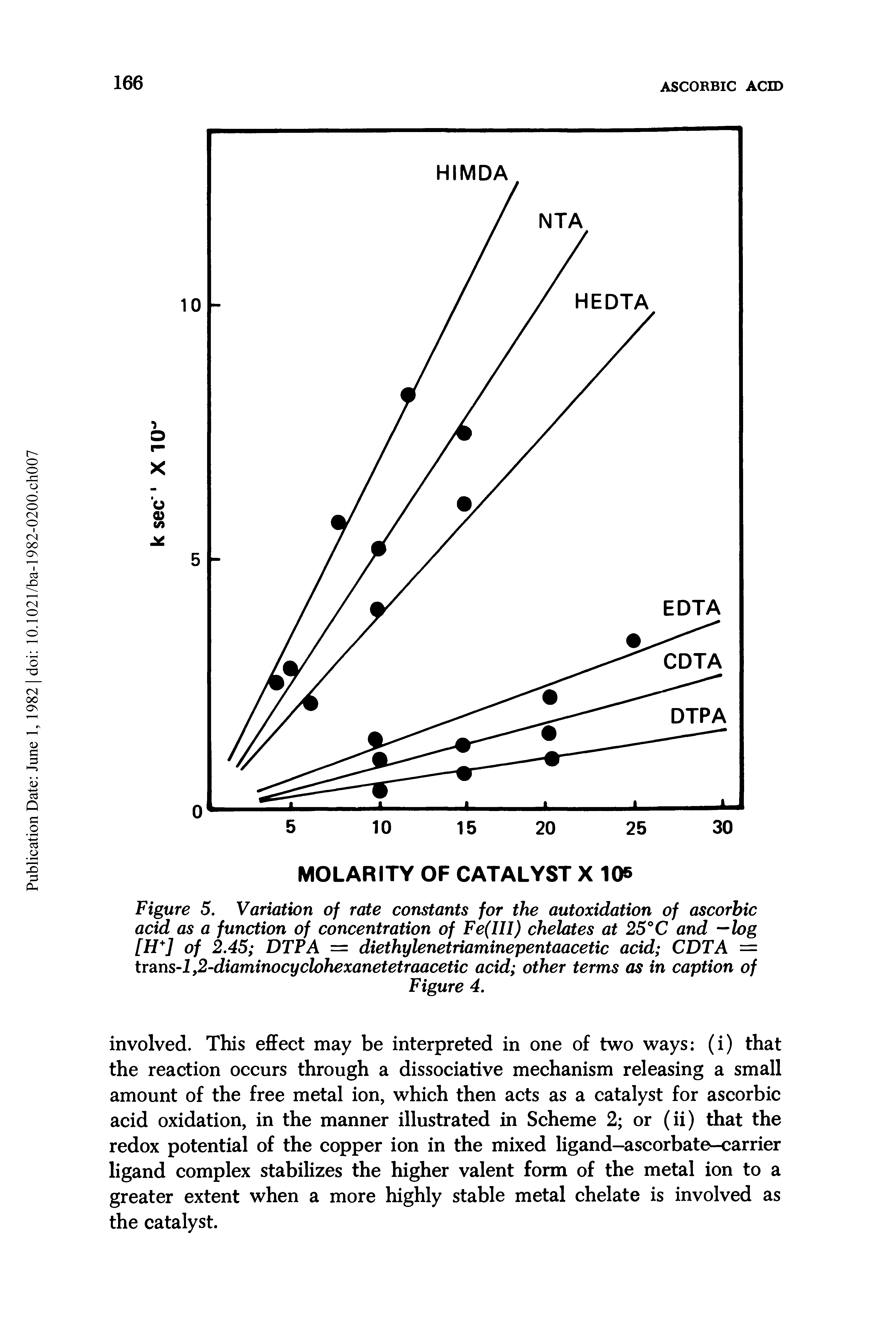 Figure 5. Variation of rate constants for the autoxidation of ascorbic acid as a function of concentration of Fe(III) chelates at 25°C and —log [H ] of 2.45 DTPA = diethylenetriaminepentaacetic acid CDTA = trsins l,2-diaminocyclohexanetetraacetic acid other terms as in caption of...