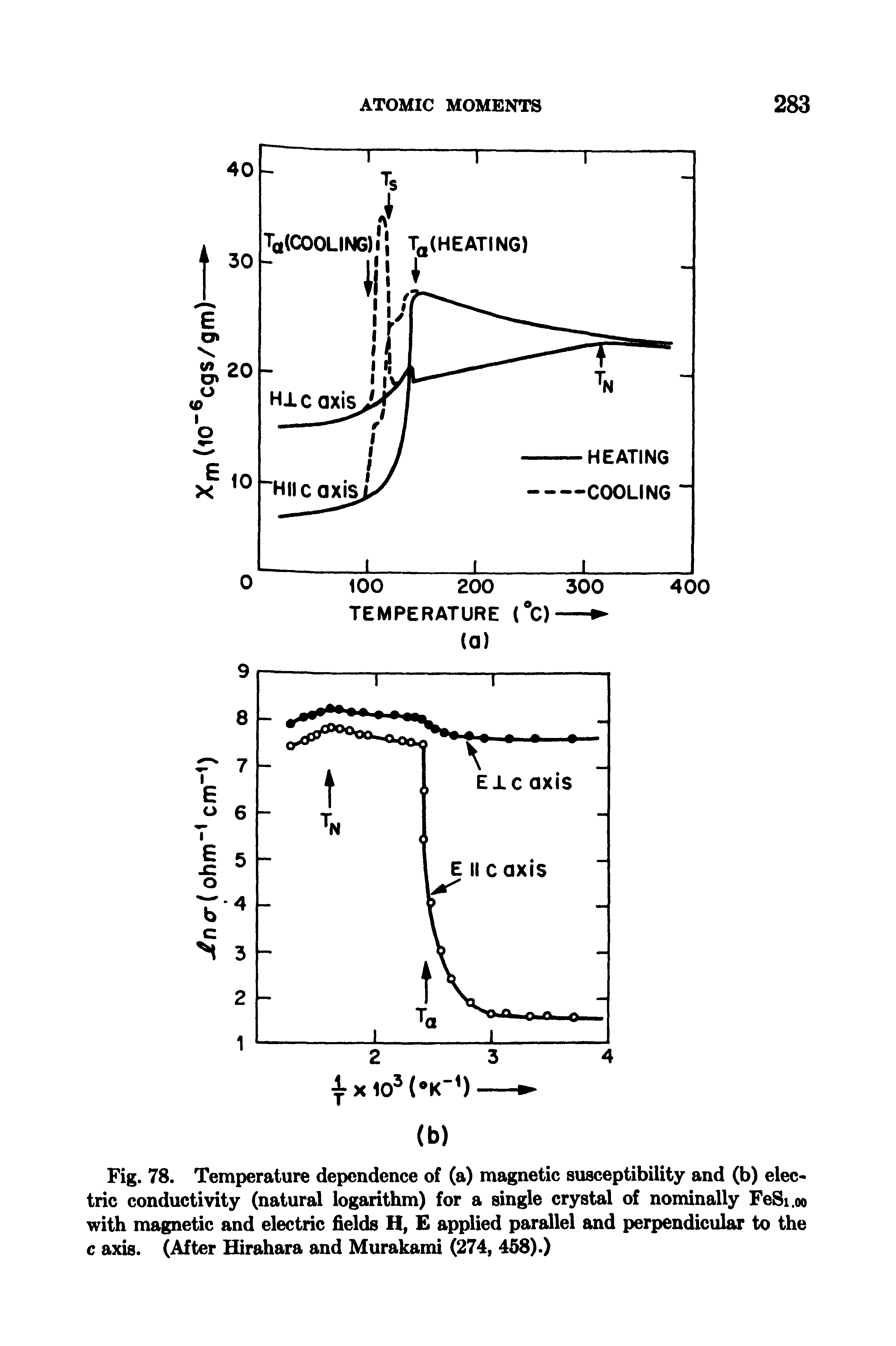 Fig. 78. Temperature dependence of (a) magnetic susceptibility and (b) electric conductivity (natural logarithm) for a single crystal of nominally FeSi.oo with magnetic and electric fields H, E applied parallel and perpendicular to the c axis. (After Hirahara and Murakami (274, 458).)...