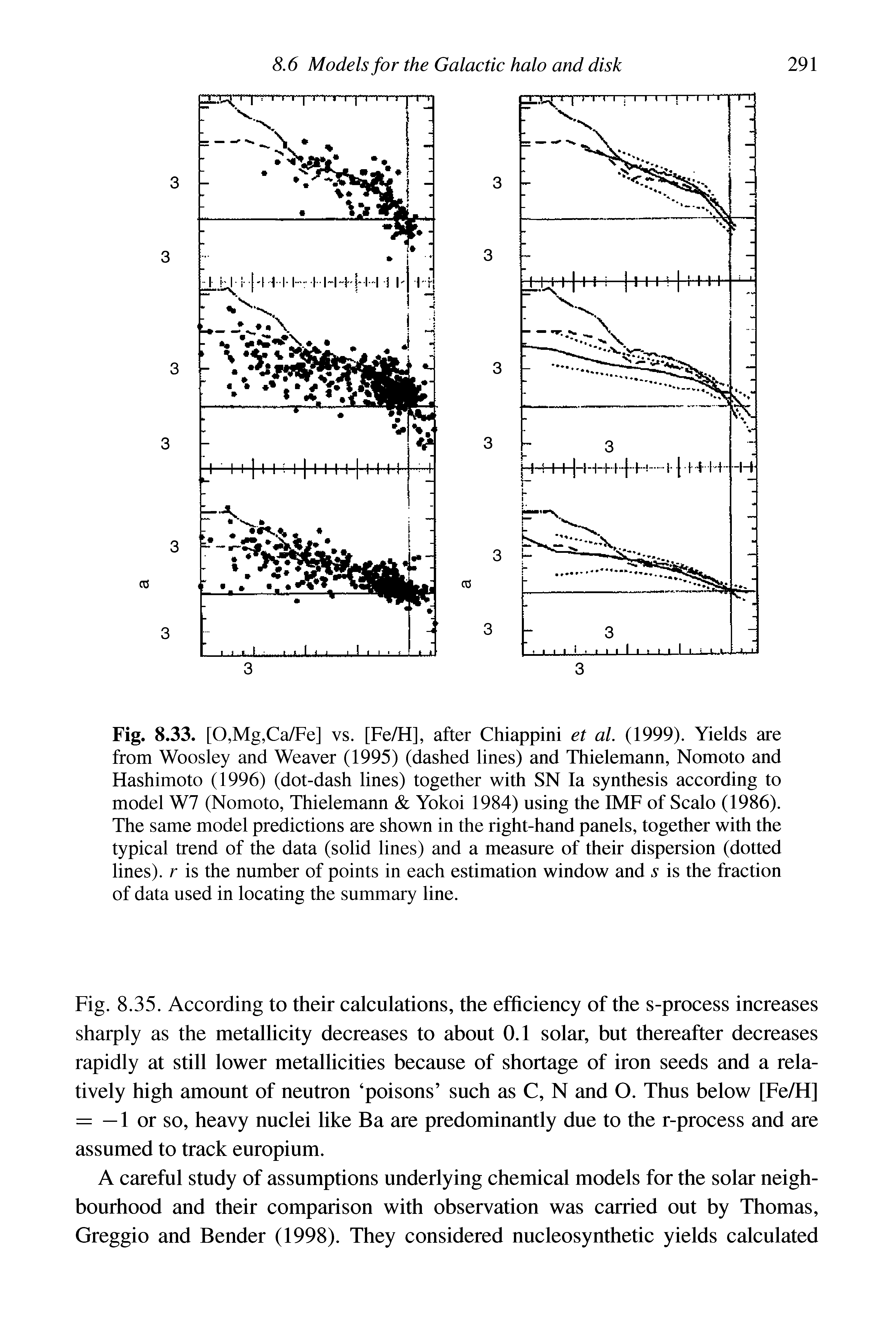 Fig. 8.35. According to their calculations, the efficiency of the s-process increases sharply as the metallicity decreases to about 0.1 solar, but thereafter decreases rapidly at still lower metallicities because of shortage of iron seeds and a relatively high amount of neutron poisons such as C, N and O. Thus below [Fe/H] = — 1 or so, heavy nuclei like Ba are predominantly due to the r-process and are assumed to track europium.