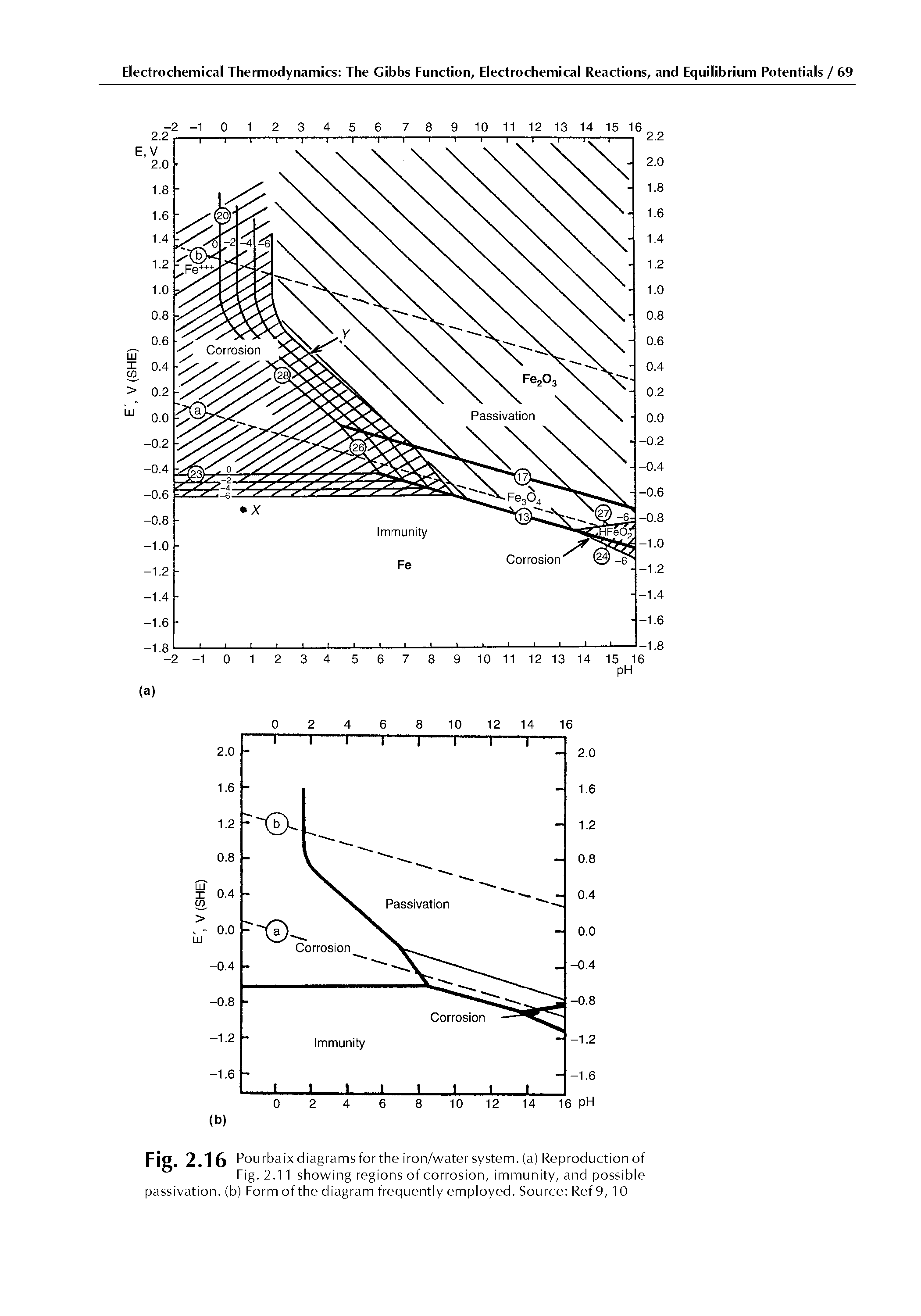 Fig. 2.16 Pourbaix diagrams for the iron/water system, (a) Reproduction of Fig. 2.11 showing regions of corrosion, immunity, and possible passivation, (b) Form of the diagram frequently employed. Source Ref 9, 10...