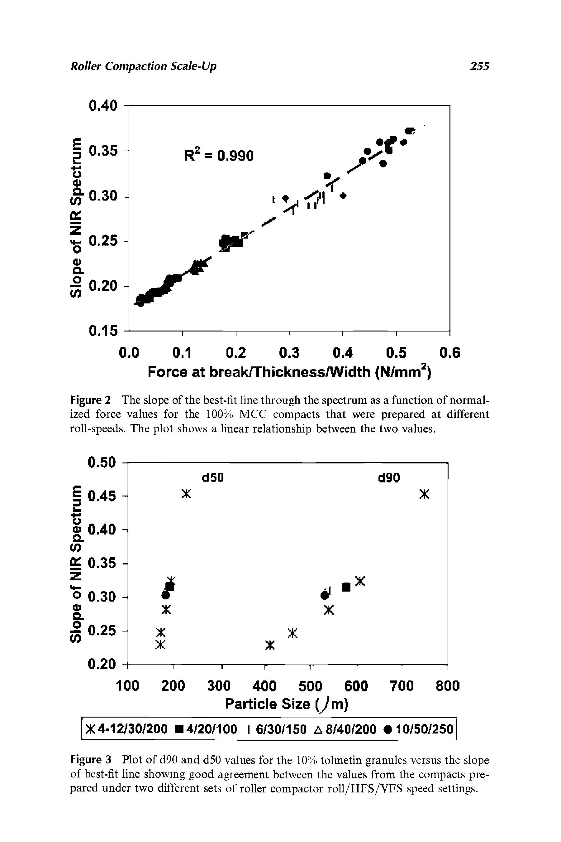 Figure 3 Plot of d90 and d50 values for the 10% tolmetin granules versus the slope of best-fit line showing good agreement between the values from the compacts prepared under two different sets of roller compactor roll/HFS/VFS speed settings.
