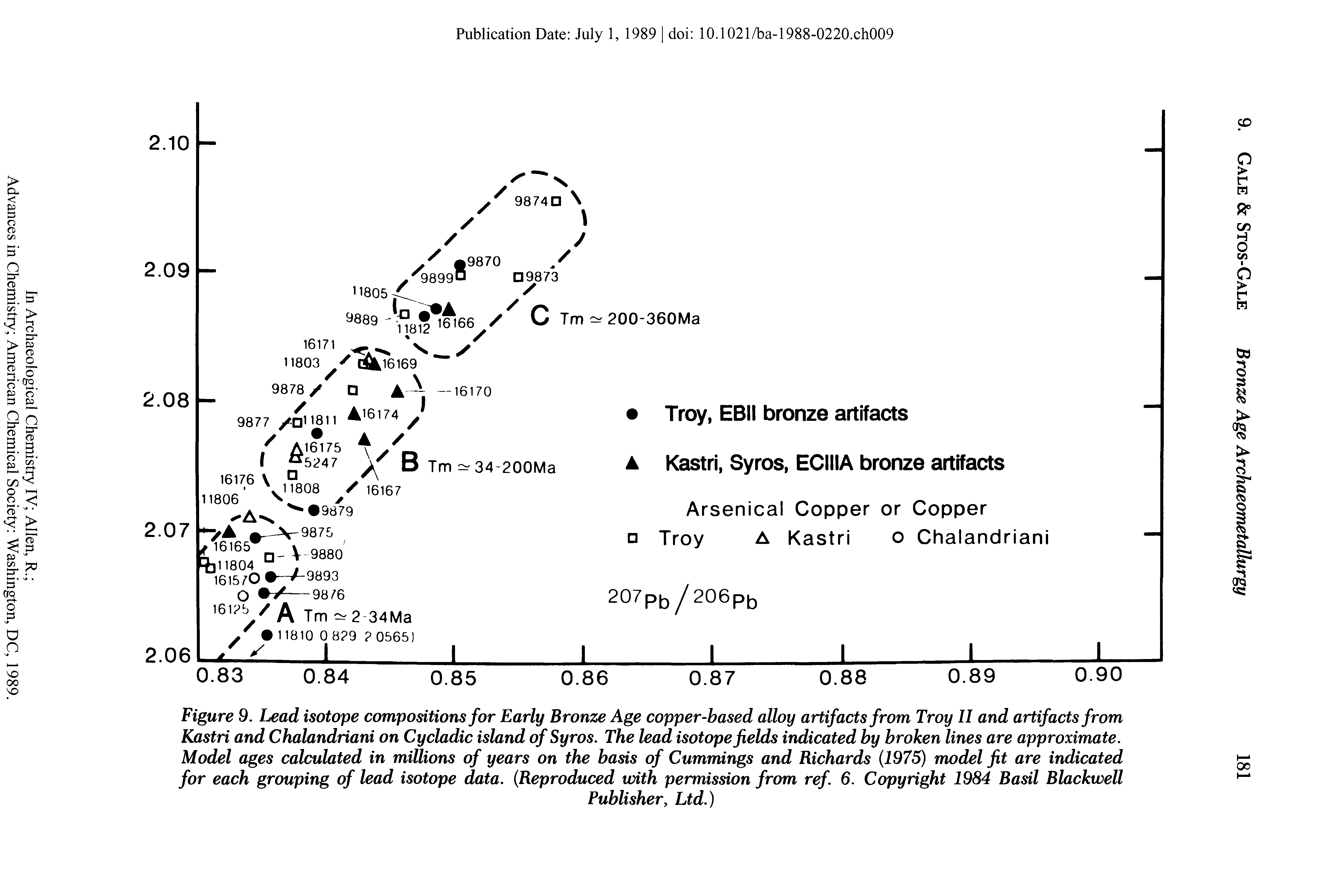 Figure 9. Lead isotope compositions for Early Bronze Age copper-based alloy artifacts from Troy II and artifacts from Kastri and Chalandriani on Cycladic island of Syros. The lead isotope fields indicated by broken lines are approximate. Model ages calculated in millions of years on the basis of Cummings and Richards (1975) model Jit are indicated for each grouping of lead isotope data. (Reproduced with permission from ref. 6. Copyright 1984 Basil Blackwell...