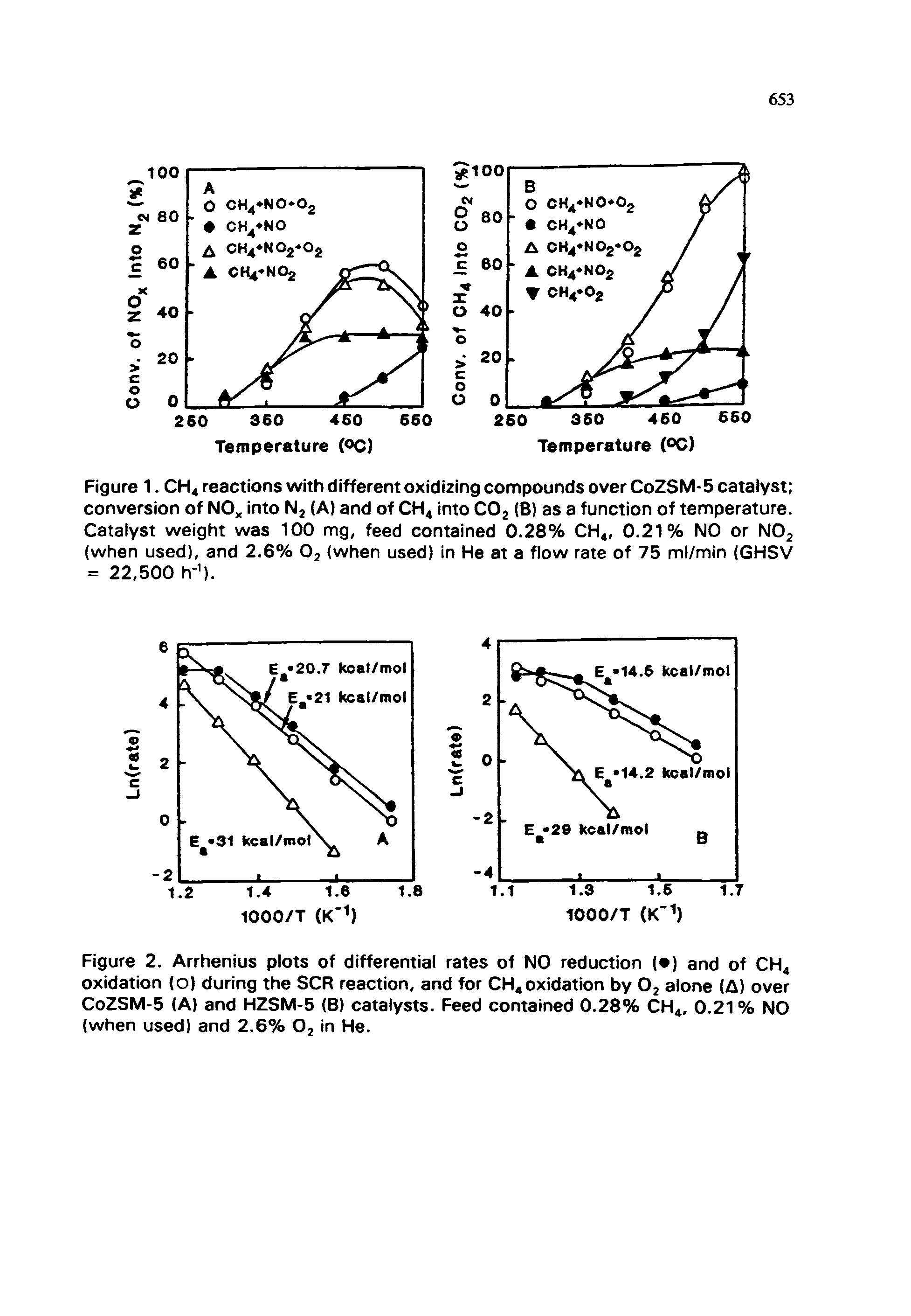 Figure 2. Arrhenius plots of differential rates of NO reduction ( ) and of CH4 oxidation (o) during the SCR reaction, and for CH4oxidation by Oj alone (A) over CoZSM-5 (A) and HZSM-5 (B) catalysts. Feed contained 0.28% CH4, 0.21 % NO (when used) and 2.6% O2 in He.