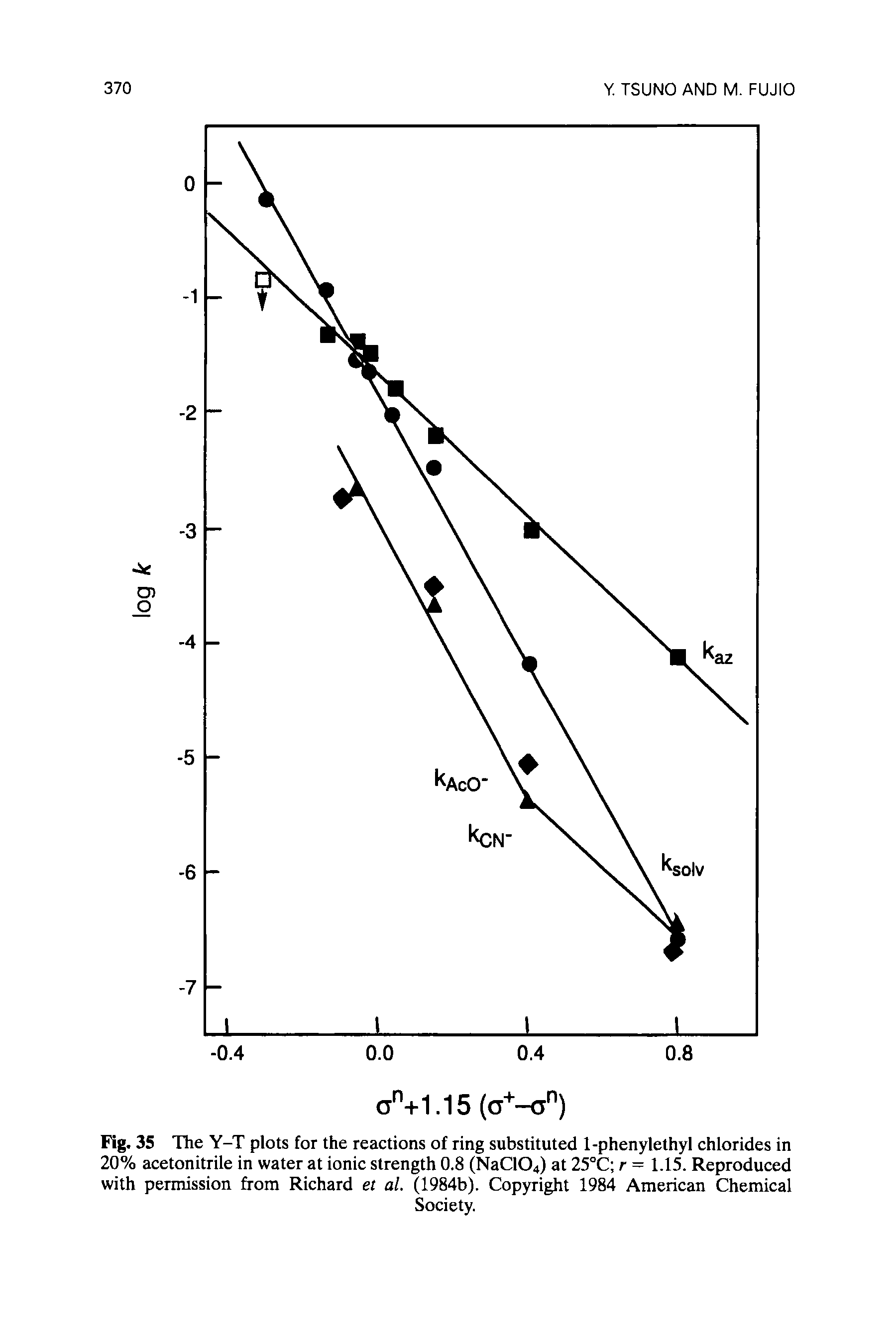 Fig. 35 The Y-T plots for the reactions of ring substituted 1-phenylethyl chlorides in 20% acetonitrile in water at ionic strength 0.8 (NaC104) at 25°C r = 1.15. Reproduced with permission from Richard et al. (1984b). Copyright 1984 American Chemical...