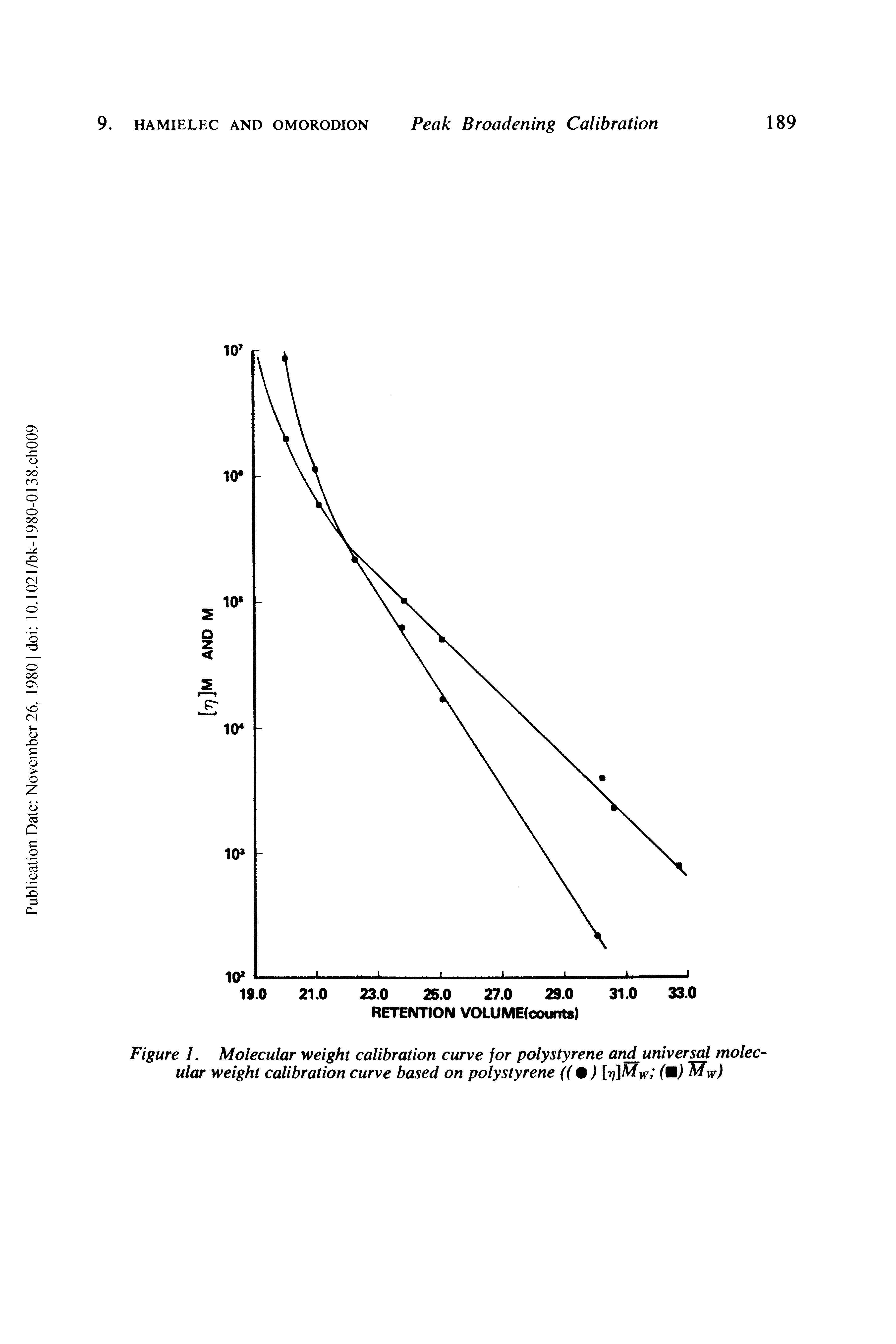 Figure L Molecular weight calibration curve for polystyrene an universal molecular weight calibration curve based on polystyrene ((%) [rj]Mw (U) w)...