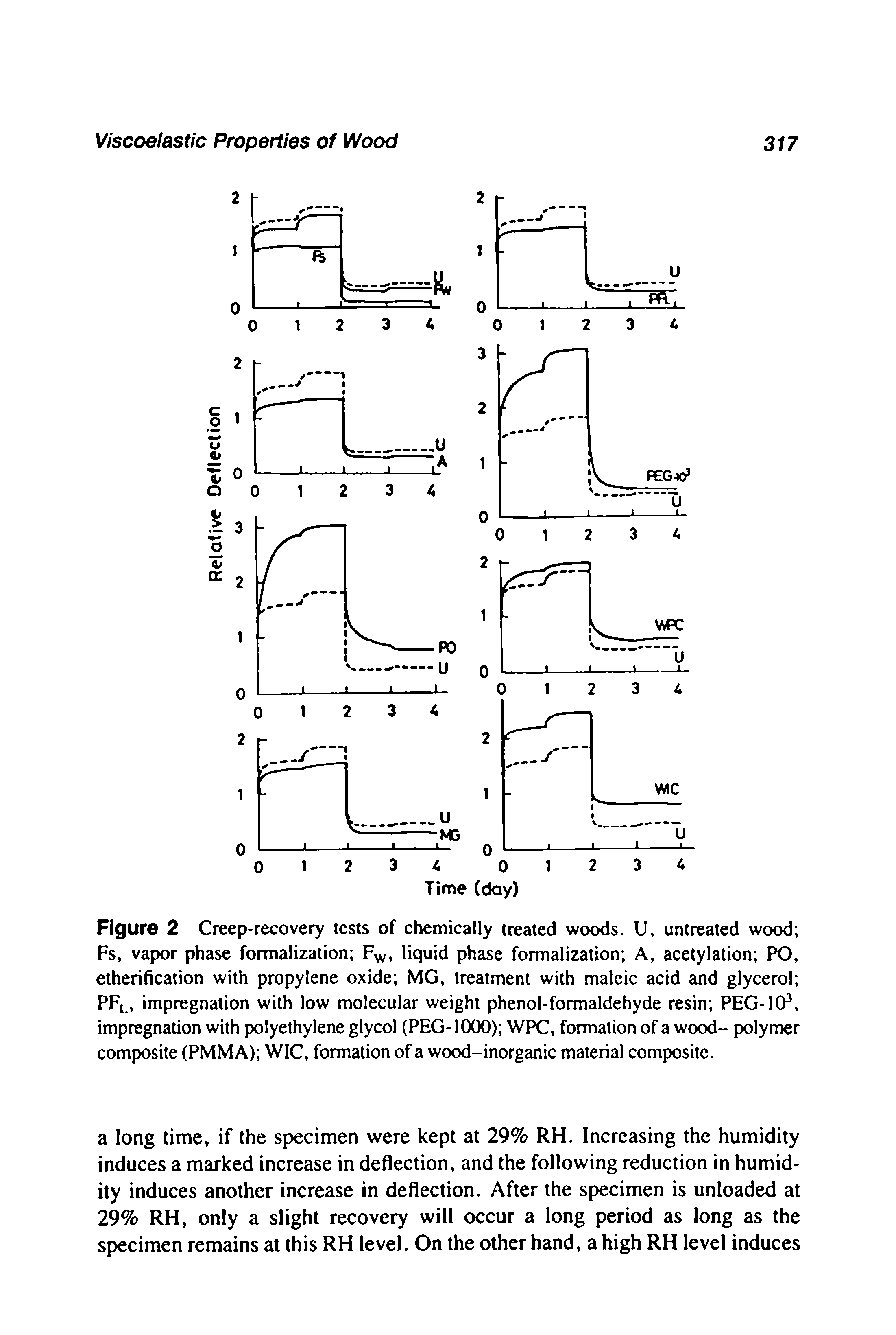 Figure 2 Creep-recovery tests of chemically treated woods. U, untreated wood Fs, vapor phase formalization F, liquid phase formalization A, acetylation PO, etherification with propylene oxide MG, treatment with maleic acid and glycerol PFl, impregnation with low molecular weight phenol-formaldehyde resin PEG-ICP, impregnation with polyethylene glycol (PEG-IOOO) WPC, formation of a wood- polymer composite (PMMA) WIC, formation of a wood-inorganic material composite.