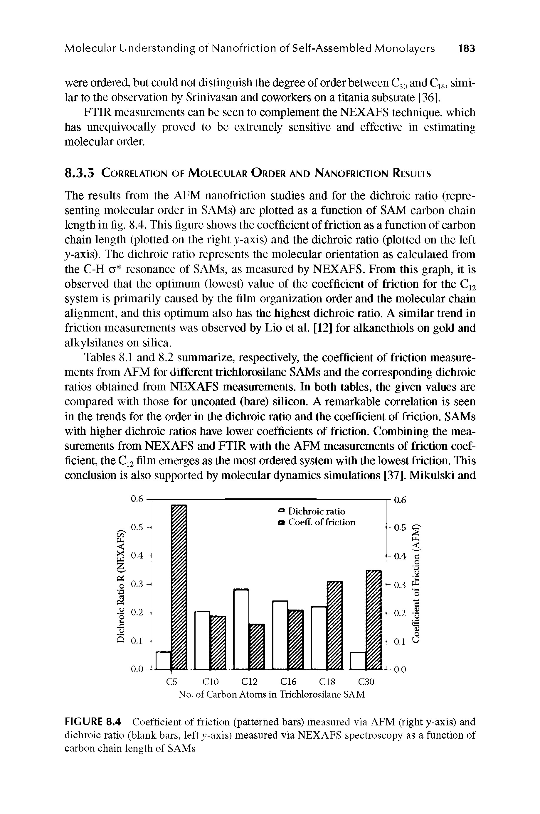 Tables 8.1 and 8.2 summarize, respectively, the coefficient of friction measurements from AFM for different trichlorosilane SAMs and the corresponding dichroic ratios obtained from NEXAFS measurements. In both tables, the given values are compared with those for uncoated (bare) silicon. A remarkable correlation is seen in the trends for the order in the dichroic ratio and the coefficient of friction. SAMs with higher dichroic ratios have lower coefficients of friction. Combining the measurements from NEXAFS and FTIR with the AFM measnr ents of friction coefficient, the C12 film emerges as the most ordered systan with the lowest friction. This conclusion is also supported by molecular dynamics simulations [37]. Mikulski and...