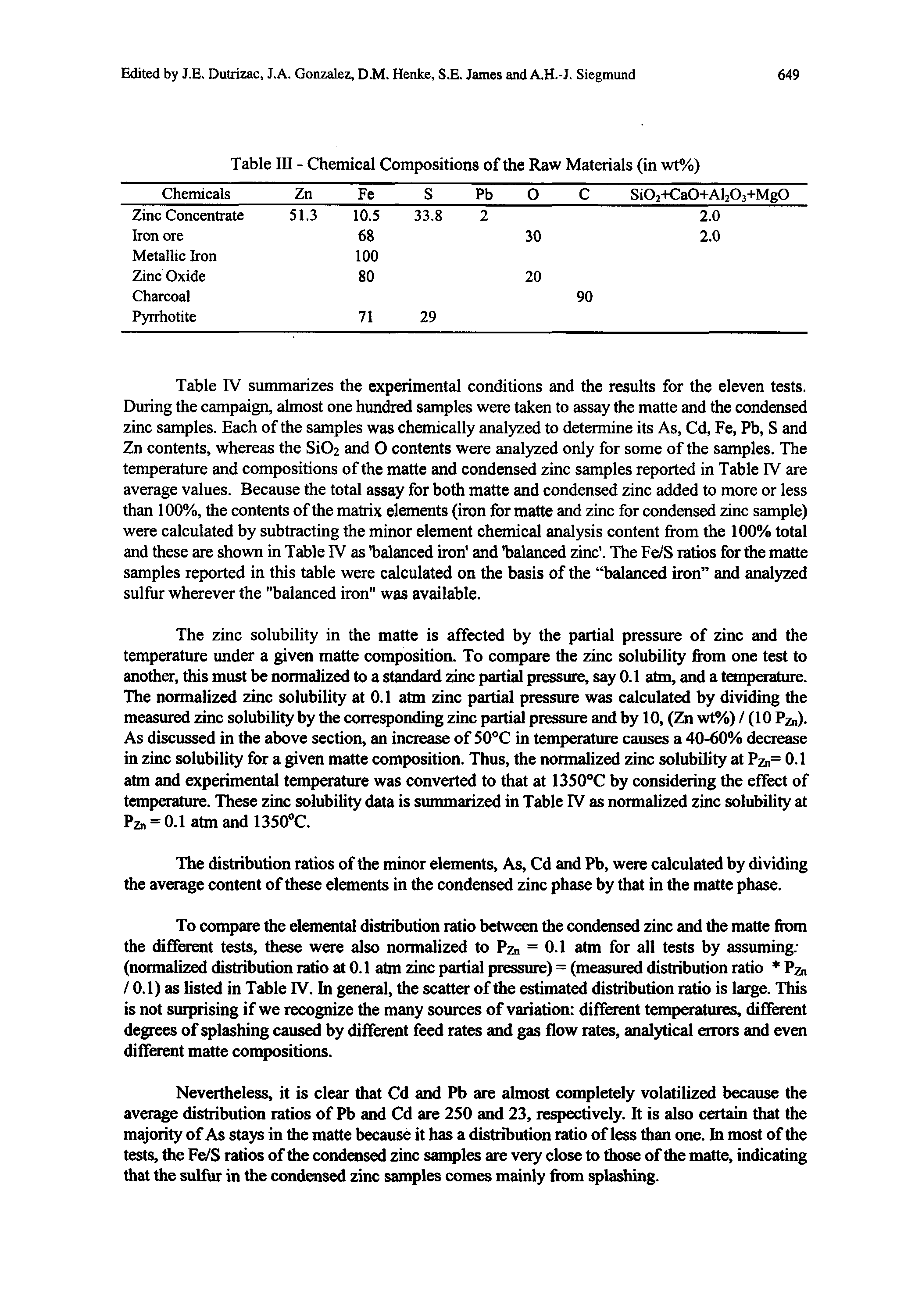 Table IV summarizes the experimental conditions and the results for the eleven tests. During the campaign, almost one hundred samples were taken to assay the matte and the condensed zinc samples. Each of the samples was chemically analyzed to determine its As, Cd, Fe, Pb, S and Zn contents, whereas the Si02 and O contents were analyzed only for some of the samples. The temperature and compositions of the matte and condensed zinc samples reported in Table IV are average values. Because the total assay for both matte and condensed zinc added to more or less than 100%, the contents of the matrix elements (iron for matte and zinc for condensed zinc sample) were calculated by subtracting the minor element chemical analysis content from the 100% total and these are shown in Table IV as balanced iron and balanced zinc. The Fe/S ratios for flie matte samples reported in this table were calculated on the basis of the balanced iron and analyzed sulfhr wherever the "balanced iron" was available.