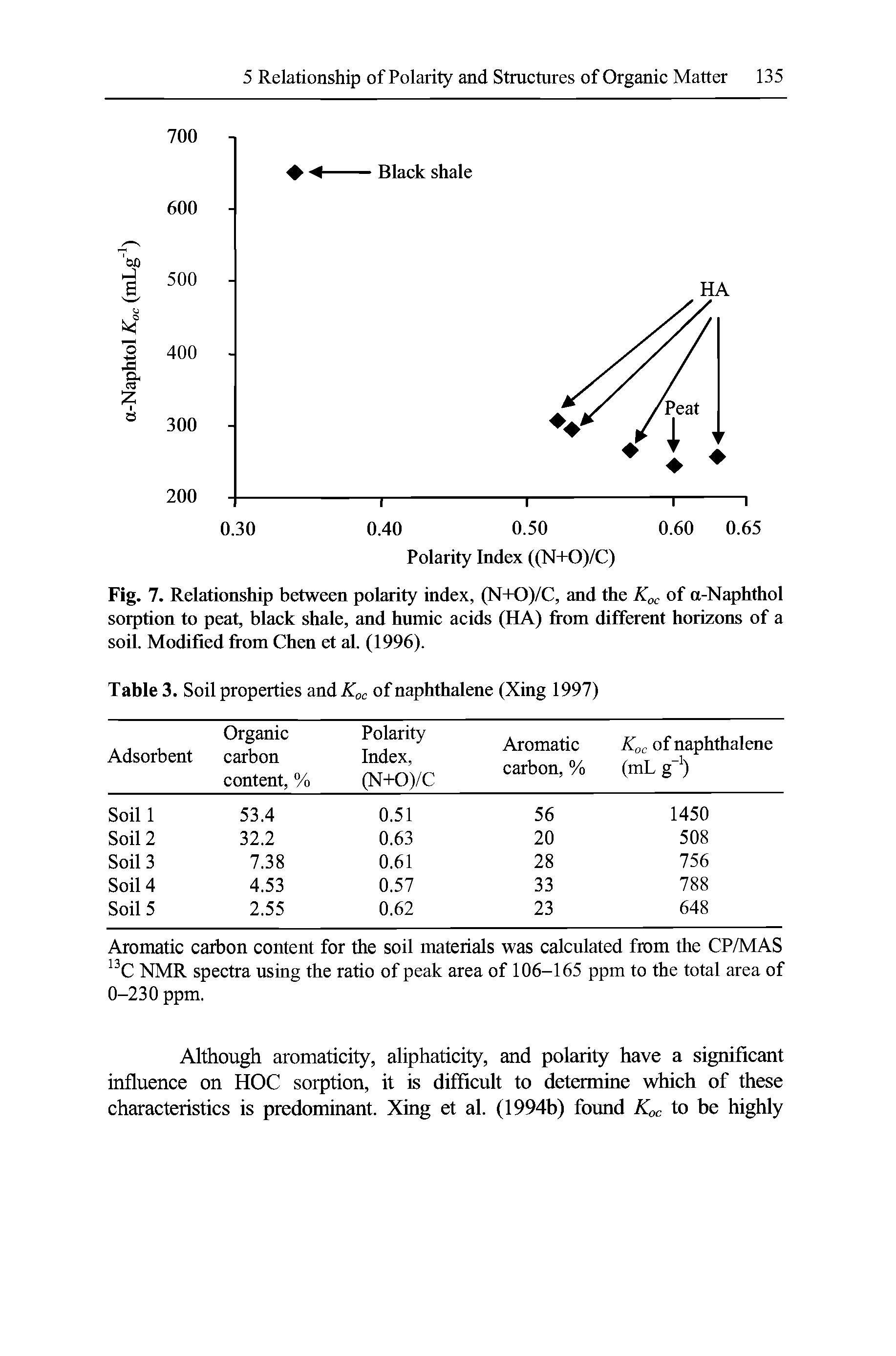 Fig. 7. Relationship between polarity index, (N+0)/C, and the Koc of a-Naphthol sorption to peat, black shale, and humic acids (HA) from different horizons of a soil. Modified from Chen et al. (1996).