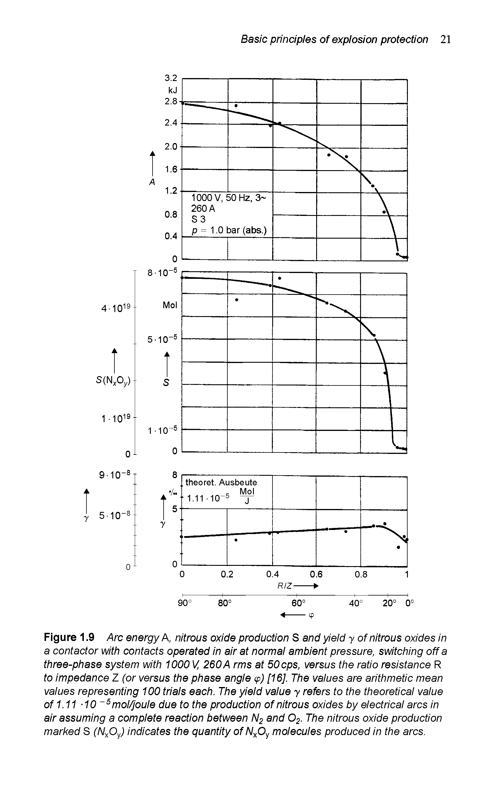 Figure 1.9 Arc energy A, nitrous oxide production S and yield y of nitrous oxides in a contactor with contacts operated in air at normal ambient pressure, switching off a three-phase system with 1000 V, 260A rms at 50cps, versus the ratio resistance R to impedance Z (or versus the phase angle <p) [16]. The values are arithmetic mean values representing 100 trials each. The yield value y refers to the theoretical value of 1.11 10 5mol/joule due to the production of nitrous oxides by electrical arcs in air assuming a complete reaction between N2 and 02. The nitrous oxide production marked S (IVxOyj indicates the quantity of NyOy molecules produced in the arcs.