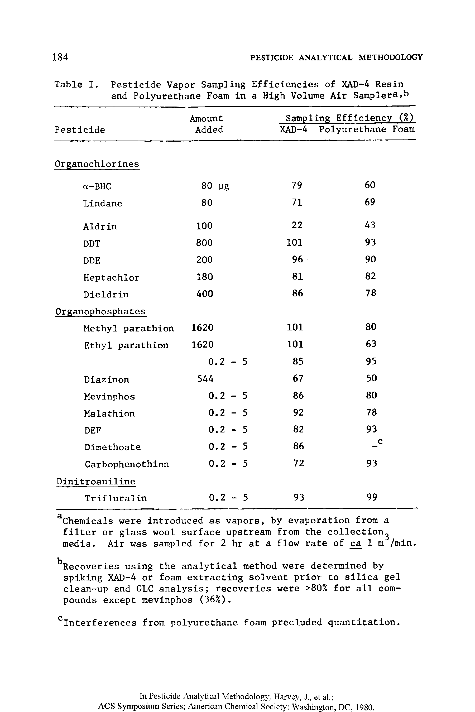 Table I. Pesticide Vapor Sampling Efficiencies of XAD-4 Resin and Polyurethane Foam in a High Volume Air Sampler3,b...