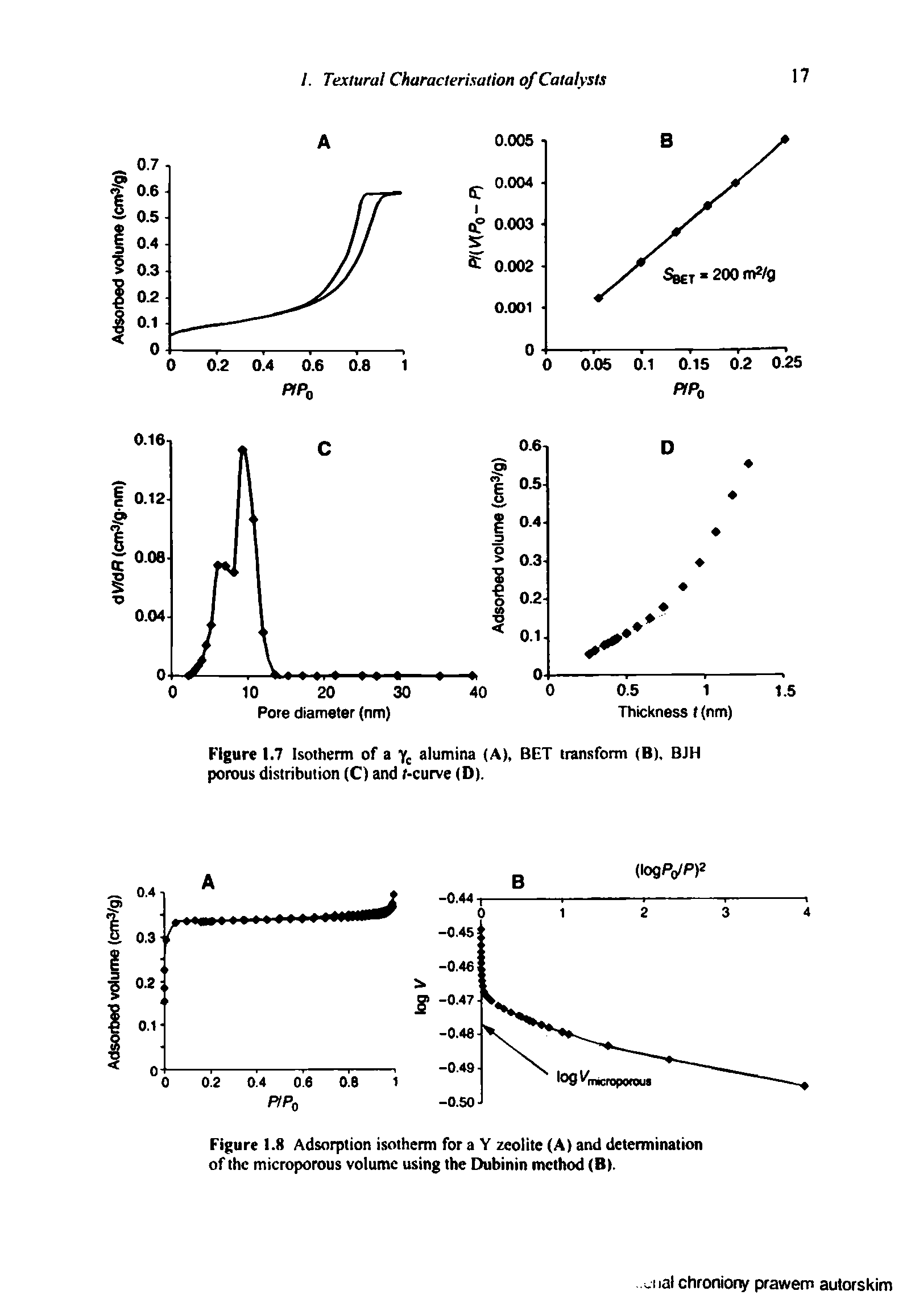 Figure 1.7 Isotherm of a alumina (A), BET transform (B), BJH porous distribution (C) and r-curve (D).