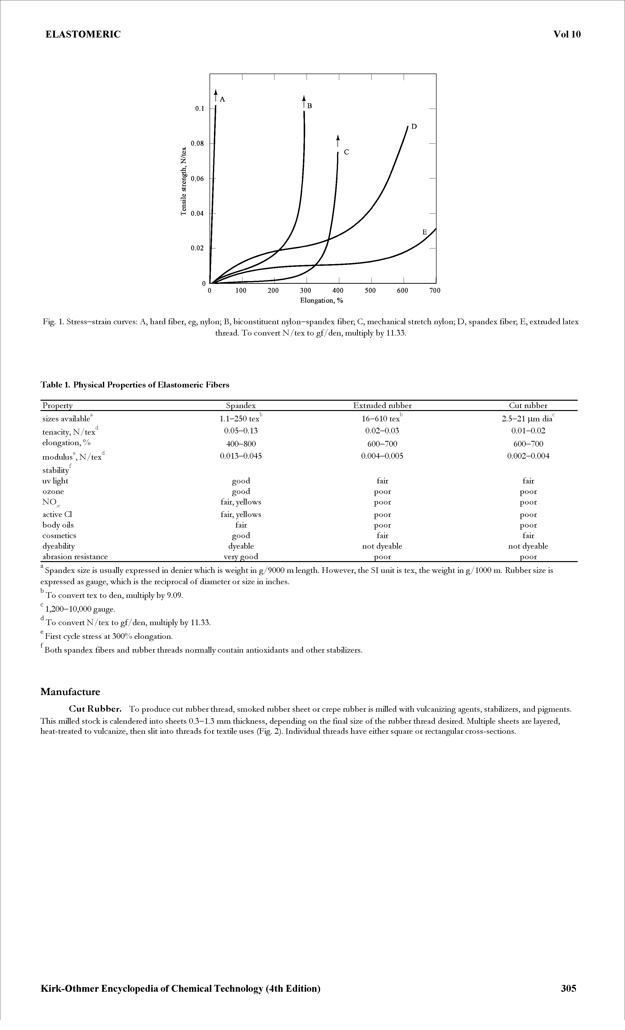 Fig. 1. Stress—strain curves A, hard fiber, eg, nylon B, biconstituent nylon—spandex fiber C, mechanical stretch nylon D, spandex fiber E, extruded latex...