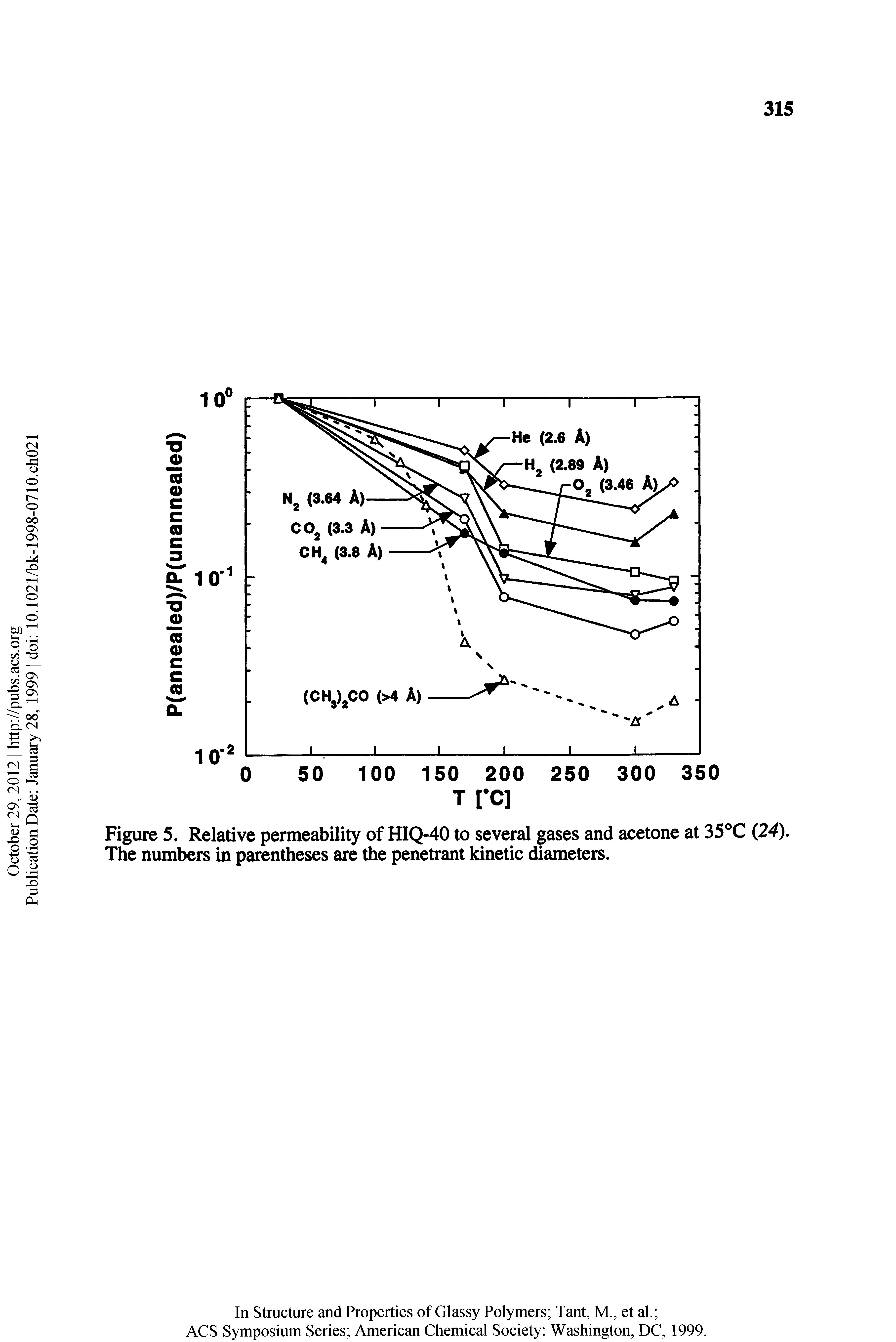 Figure 5. Relative permeability of HIQ-40 to several gases and acetone at 35 C (24), The numbers in parentheses are the penetrant kinetic diameters.