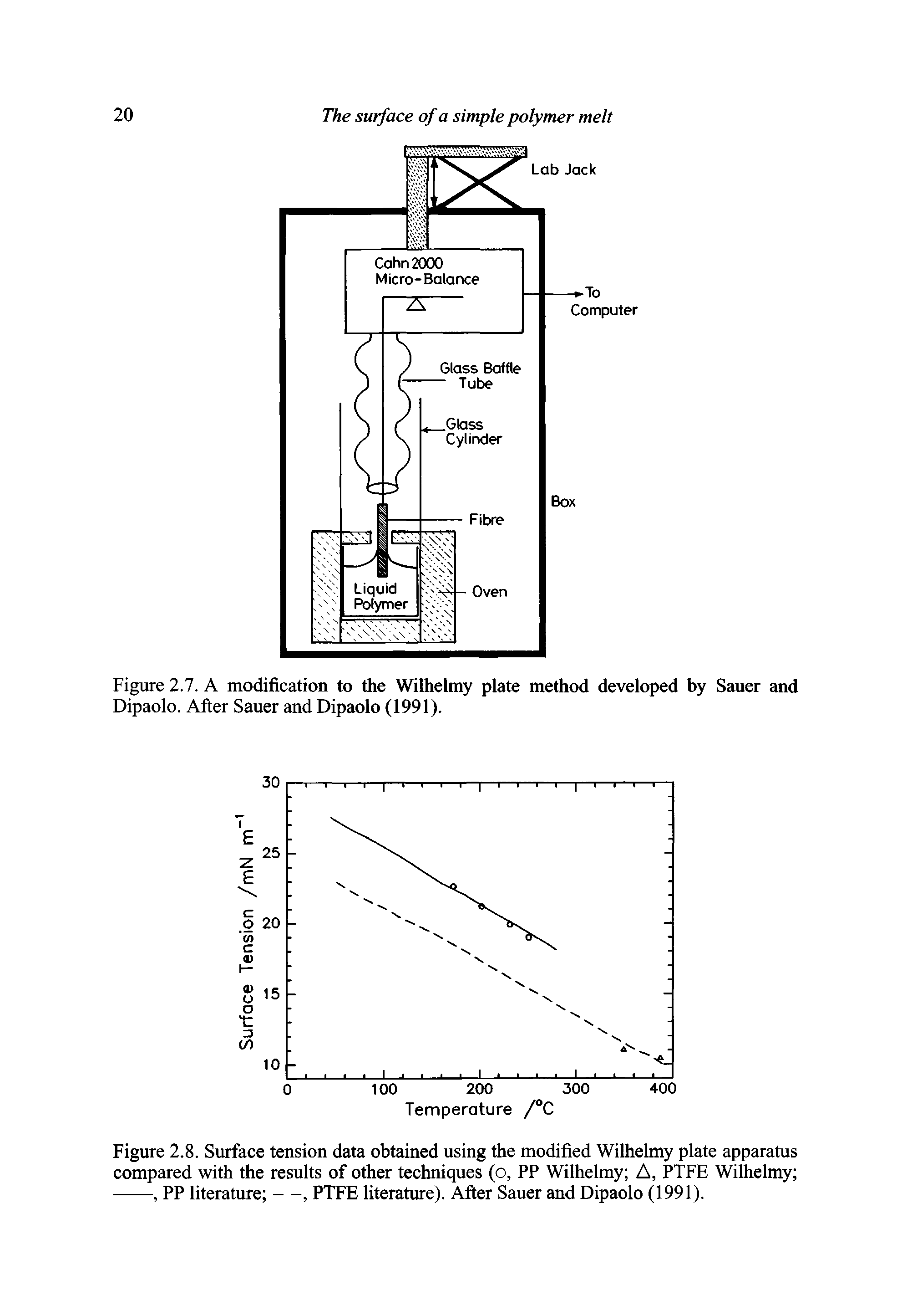 Figure 2.8. Surface tension data obtained using the modified Wilhelmy plate apparatus compared with the results of other techniques (o, PP Wilhelmy A, PTFE Wilhelmy -----, PP literature —, PTFE literature). After Sauer and Dipaolo (1991).
