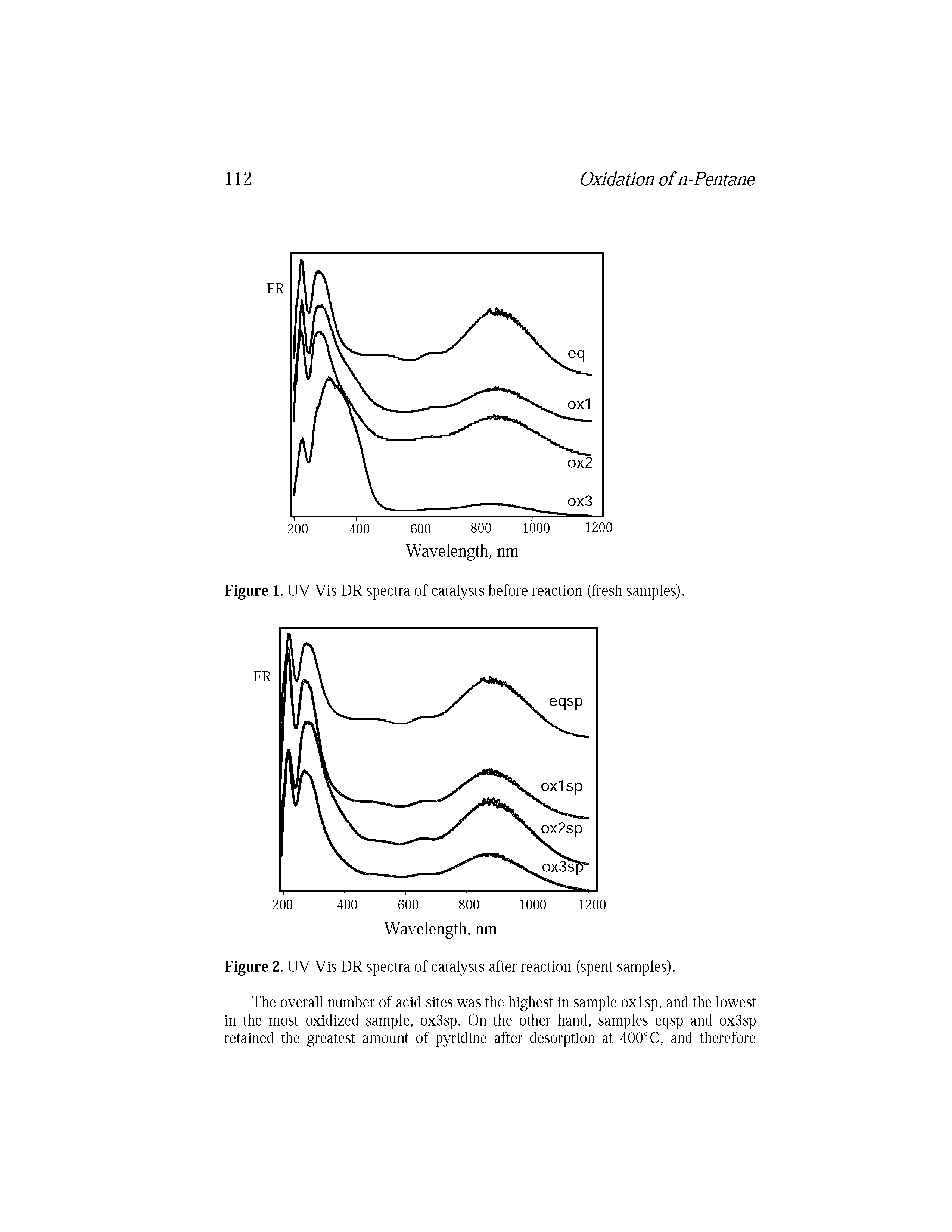 Figure 1. UV-Vis DR spectra of catalysts before reaction (fresh samples).
