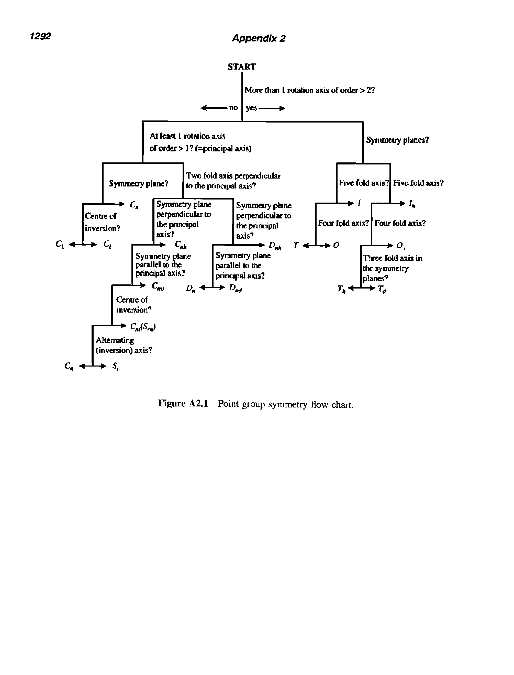 Figure A2.1 Point group symmetry flow chart.