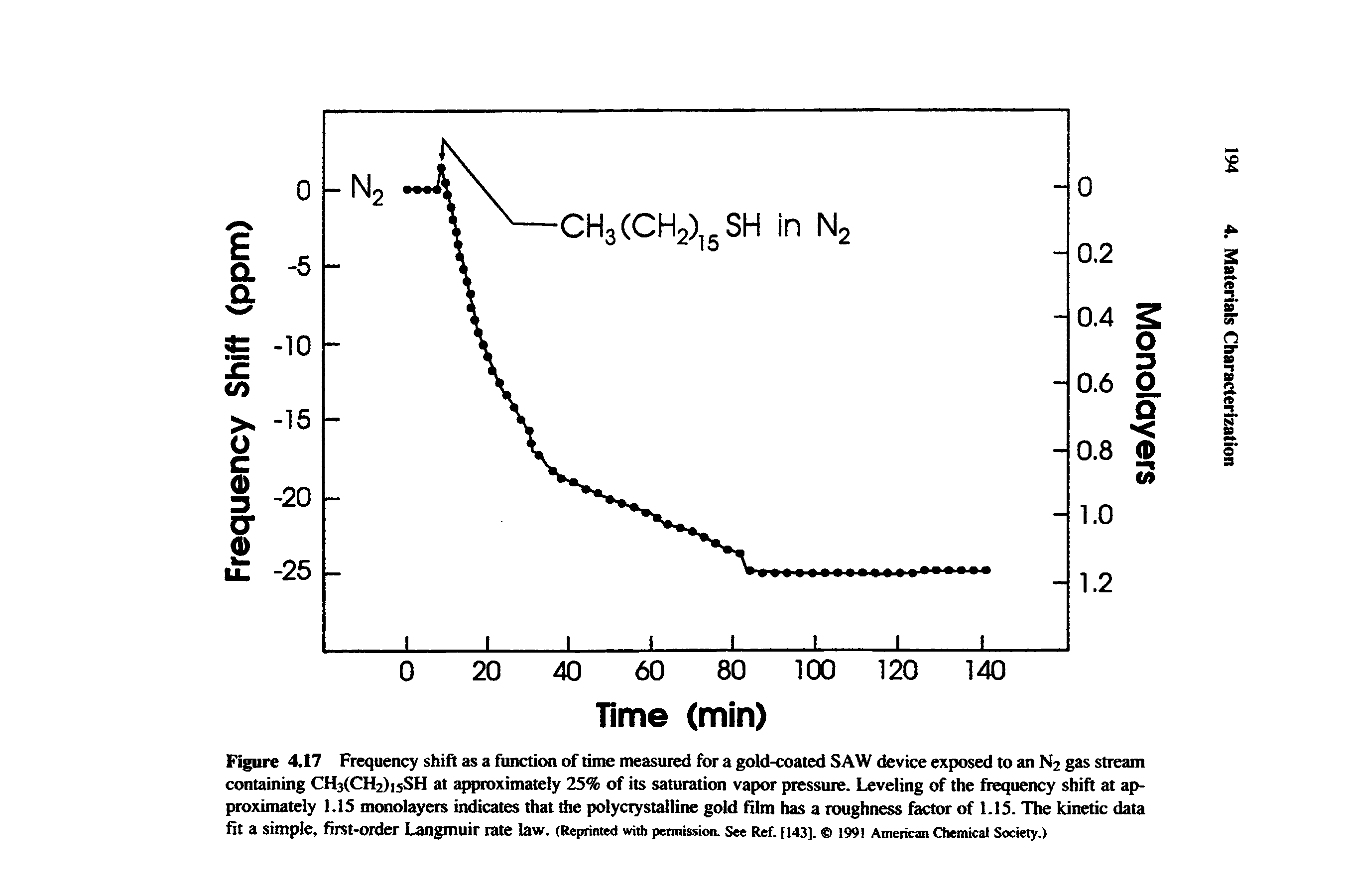 Figure 4.17 Frequency shift as a function of time measured for a gold-coated SAW device exposed to an Na gas stream containing CH3(CH2)isSH at tproximately 25% of its saturation vapor pressure. Leveling of the frequency shift at approximately 1.15 monolayers indicates that the polycrystalline gold Him has a roughness factor of 1.15. The kinetic data fit a simple, first-order Langmuir rate law. (Reprinted with permission. See Ref. [143J. 1991 American Chemical Society.)...