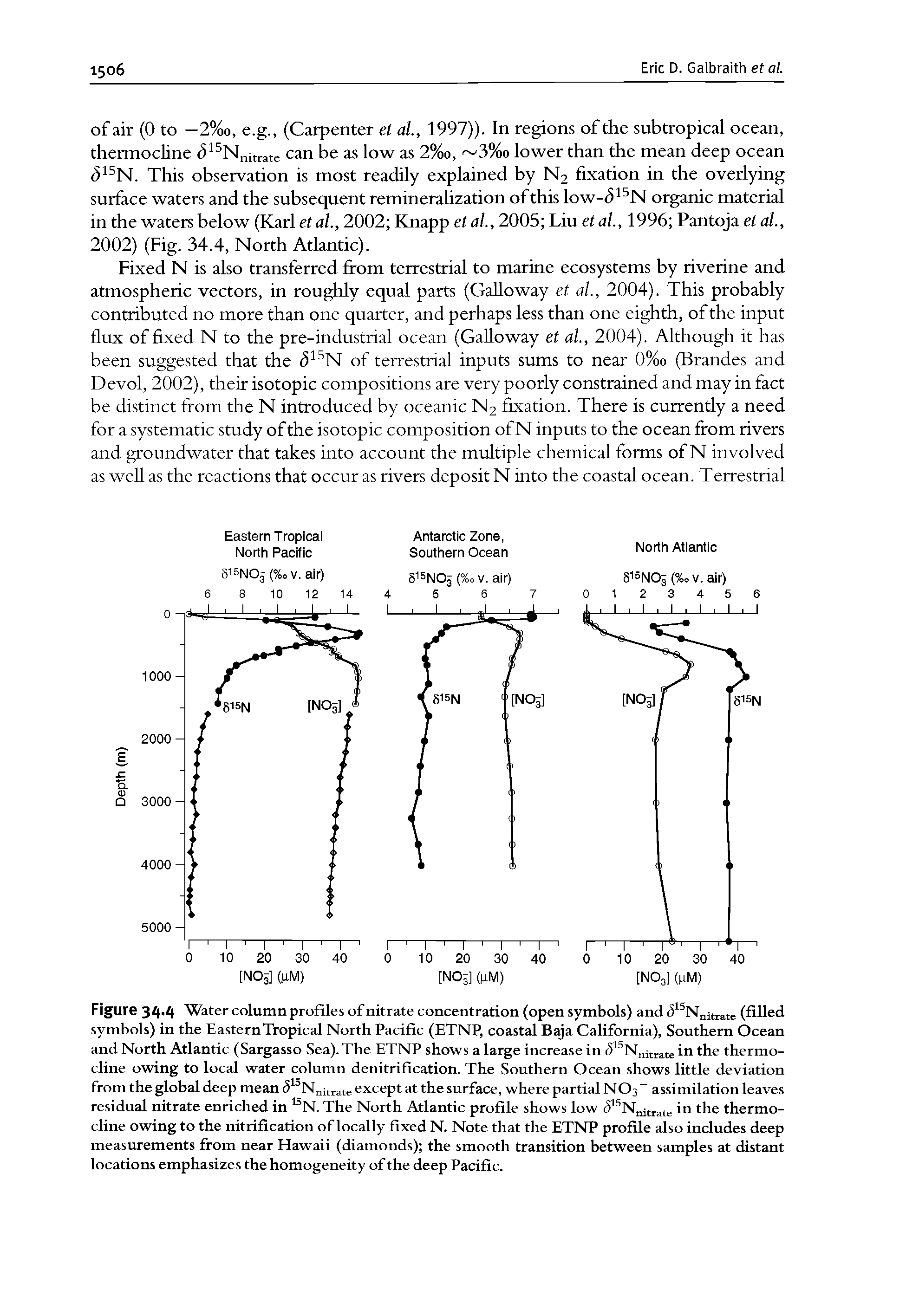 Figure 34-4 Water column profiles of nitrate concentration (open symbols) and c5 N itrate (filled symbols) in the Eastern Tropical North Pacific (ETNP, coastal Baja California), Southern Ocean and North Atlantic (Sargasso Sea). The ETNP shows a large increase in c5 N i ate in the thermocline owing to local water column denitrification. The Southern Ocean shows little deviation from the global deep mean c5 N it te except at the surface, where partial NO3 assimilation leaves residual nitrate enriched in N. The North Atlantic profile shows low c5 N itrate in the thermocline owing to the nitrification of locally fixed N. Note that the ETNP profile also includes deep measurements from near Hawaii (diamonds) the smooth transition between samples at distant locations emphasizes the homogeneity of the deep Pacific.