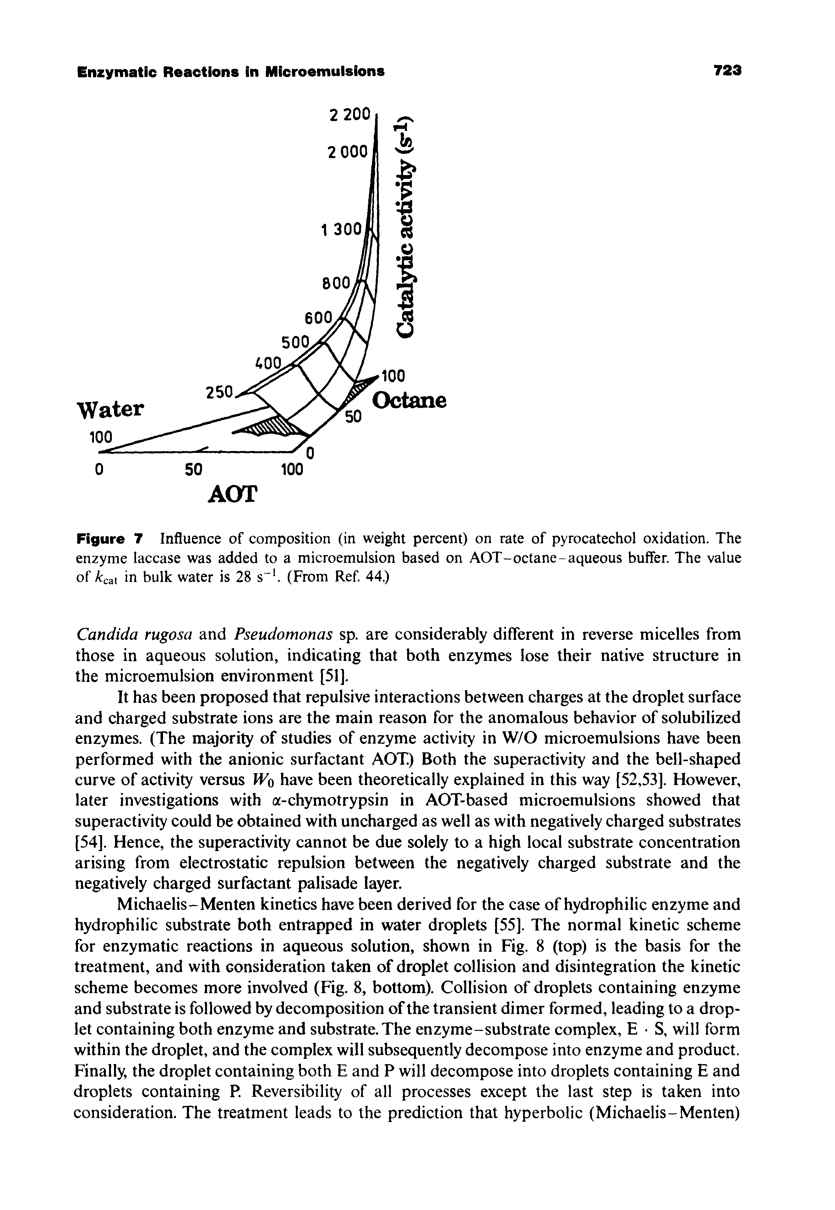 Figure 7 Influence of composition (in weight percent) on rate of pyrocatechol oxidation. The enzyme laccase was added to a microemulsion based on AOT-octane-aqueous buffer. The value of kca in bulk water is 28 s . (From Ref. 44.)...