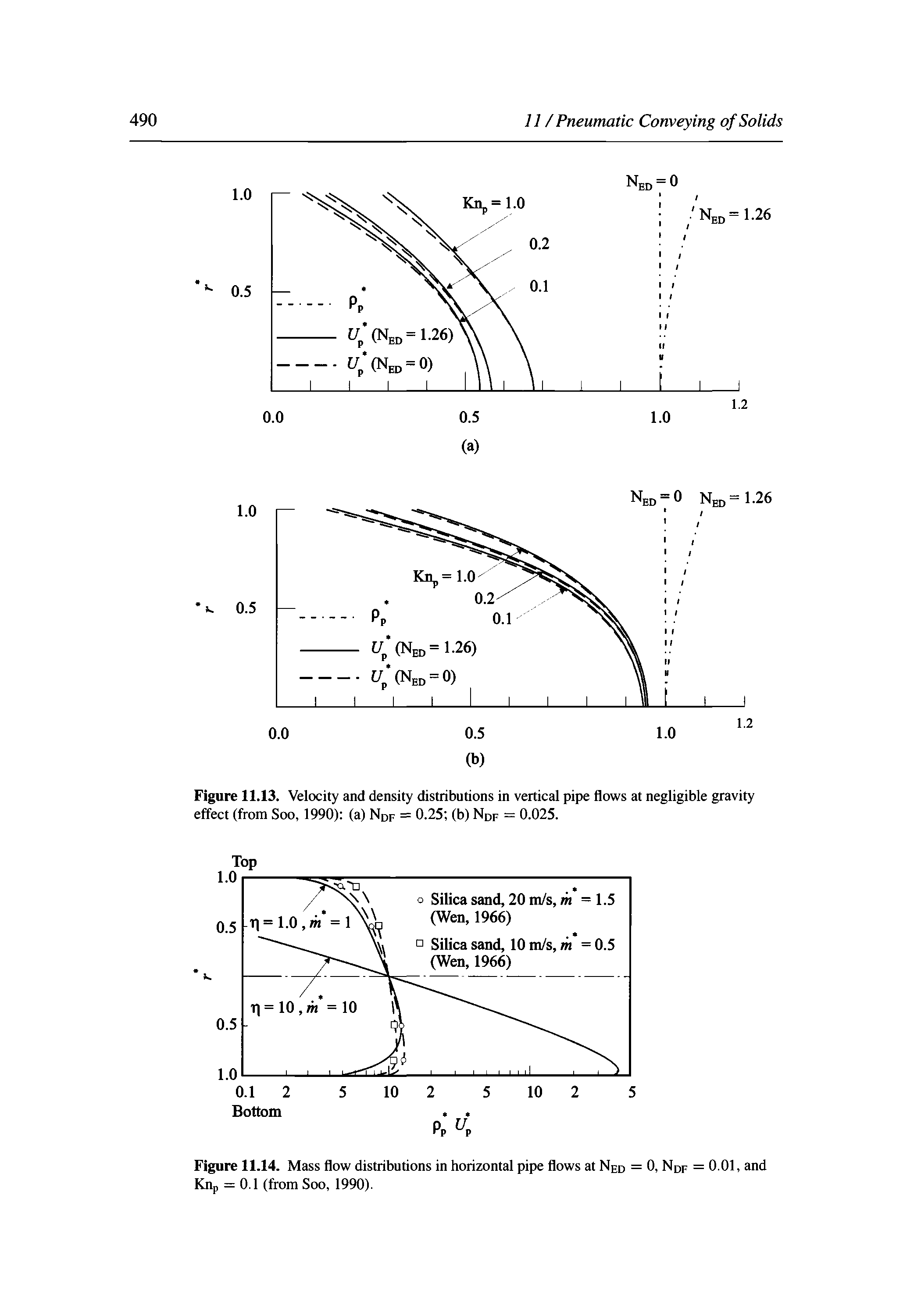 Figure 11.13. Velocity and density distributions in vertical pipe flows at negligible gravity effect (from Soo, 1990) (a) NDF = 0.25 (b) NDF = 0.025.